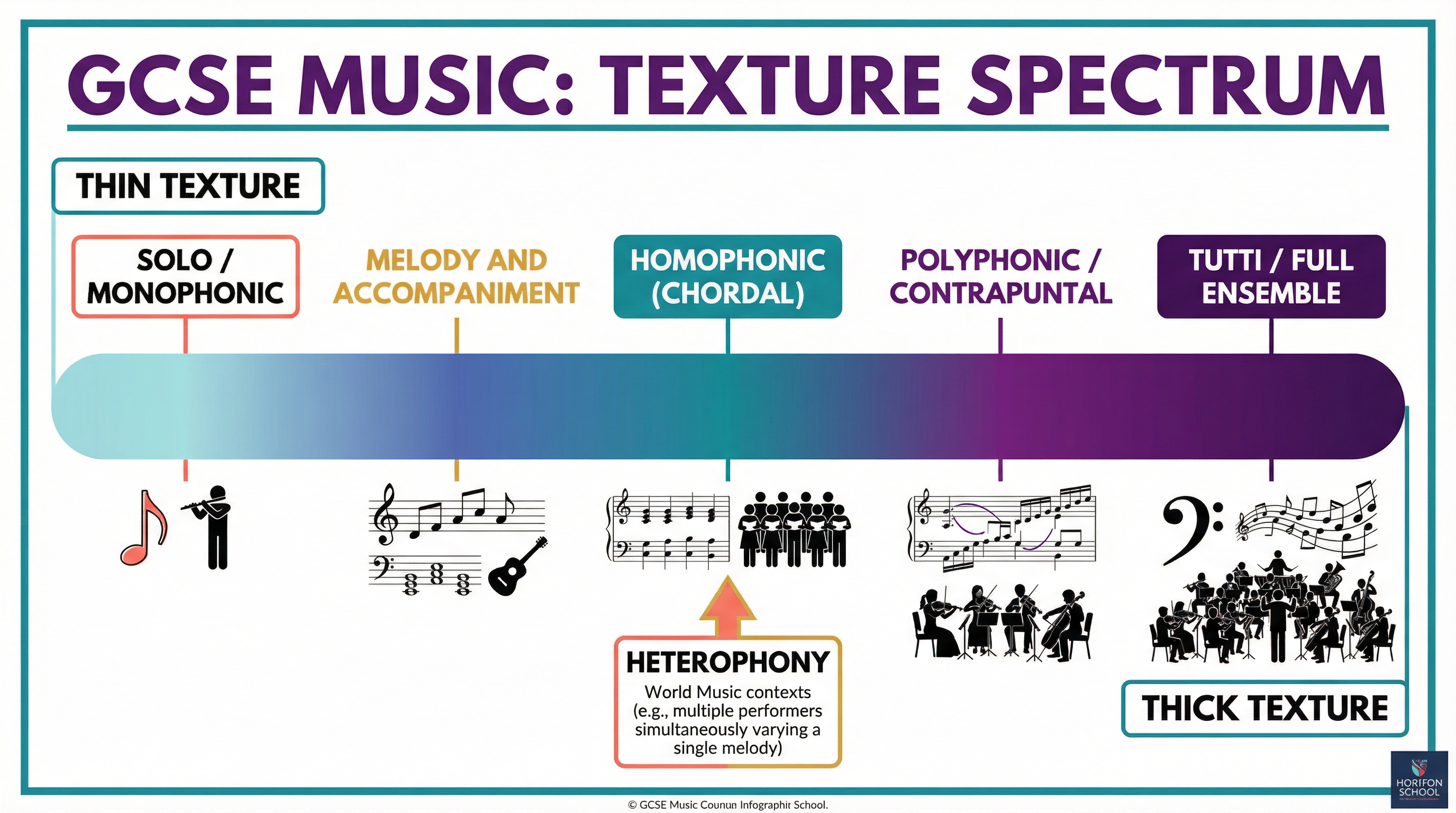 The Spectrum of Musical Texture