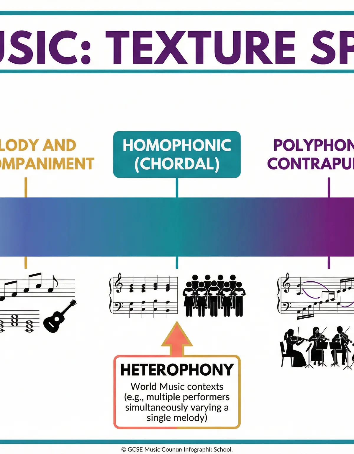 The Spectrum of Musical Texture
