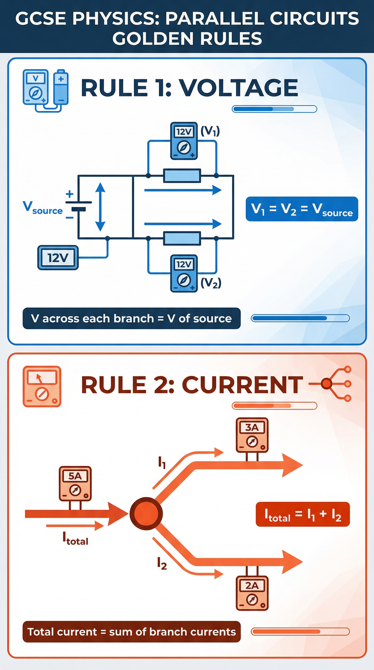 The two golden rules of parallel circuits: voltage is constant, current splits.