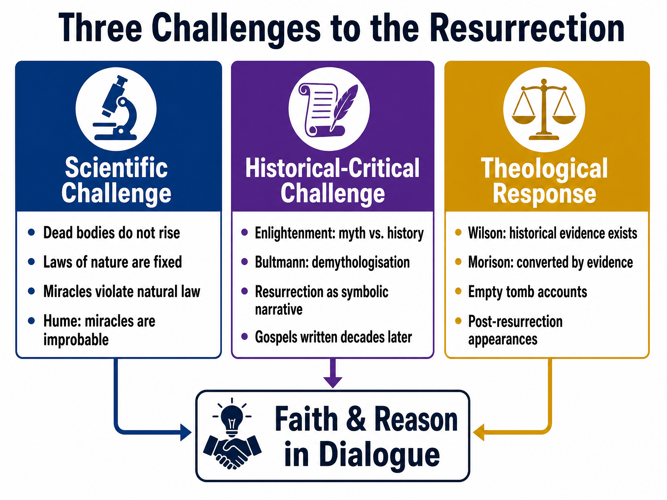 The Three Challenges to the Resurrection
