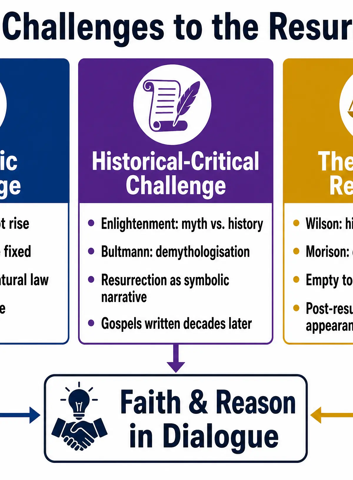 The Three Challenges to the Resurrection