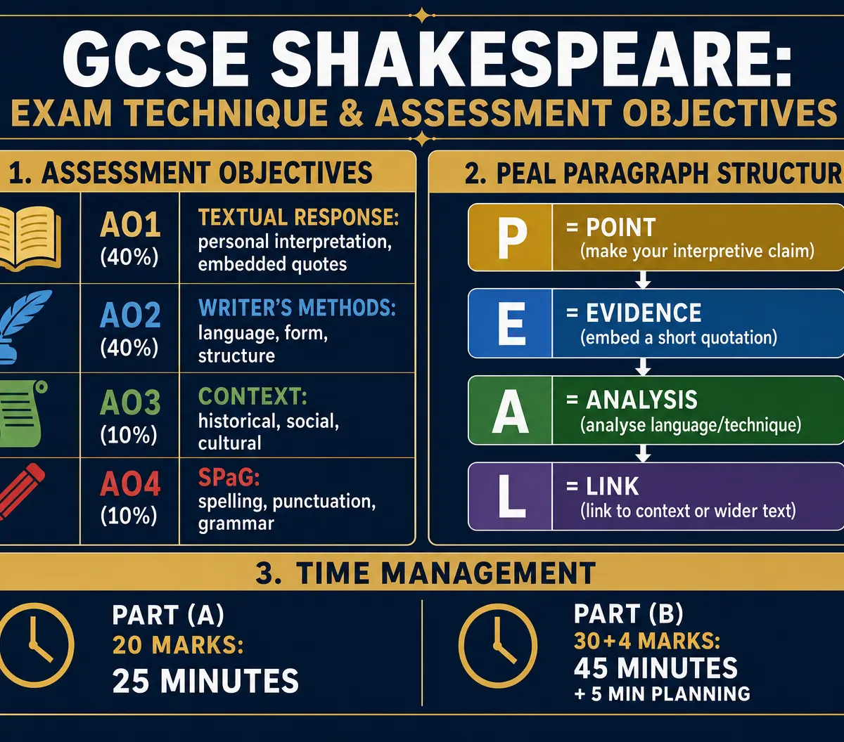 Exam Technique and Assessment Objectives