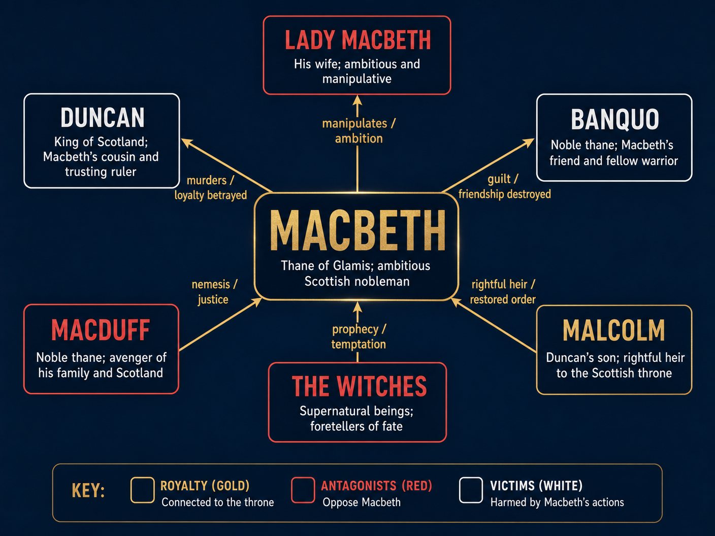 Character Relationships in Macbeth