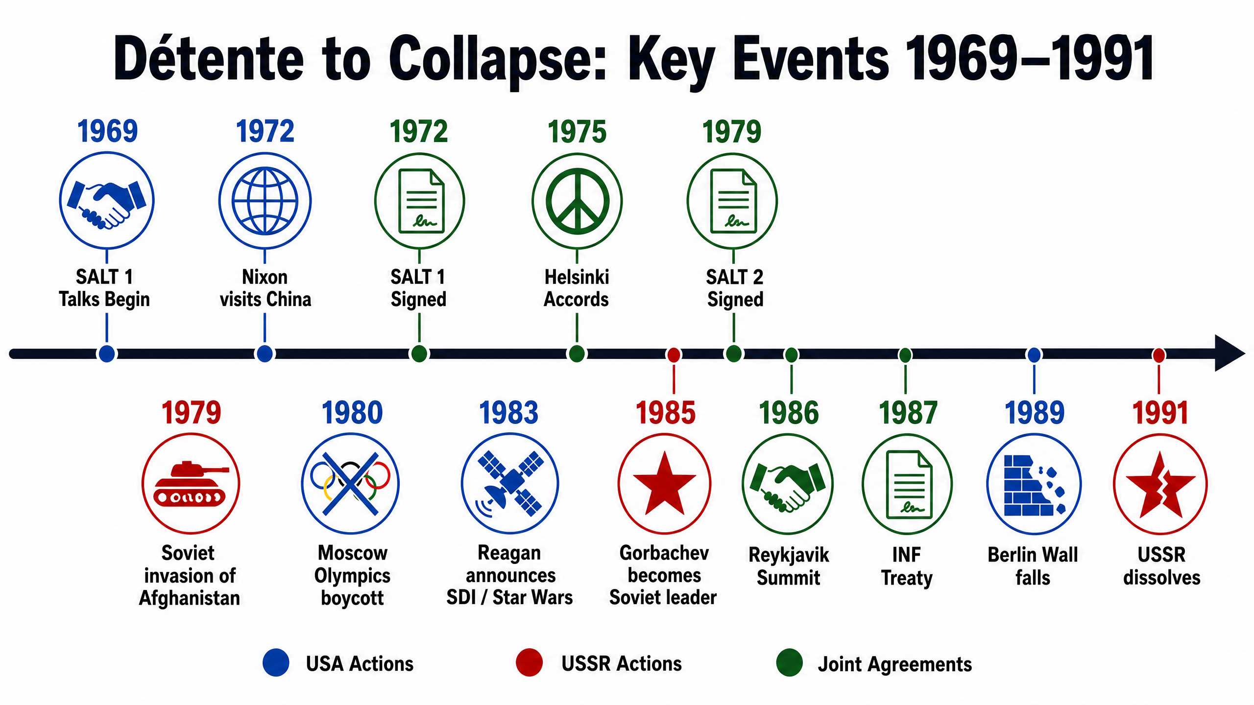 Timeline: Détente to Collapse