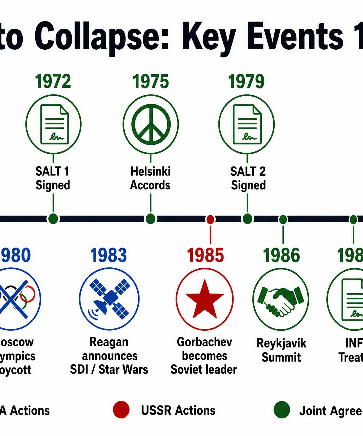 Timeline: Détente to Collapse