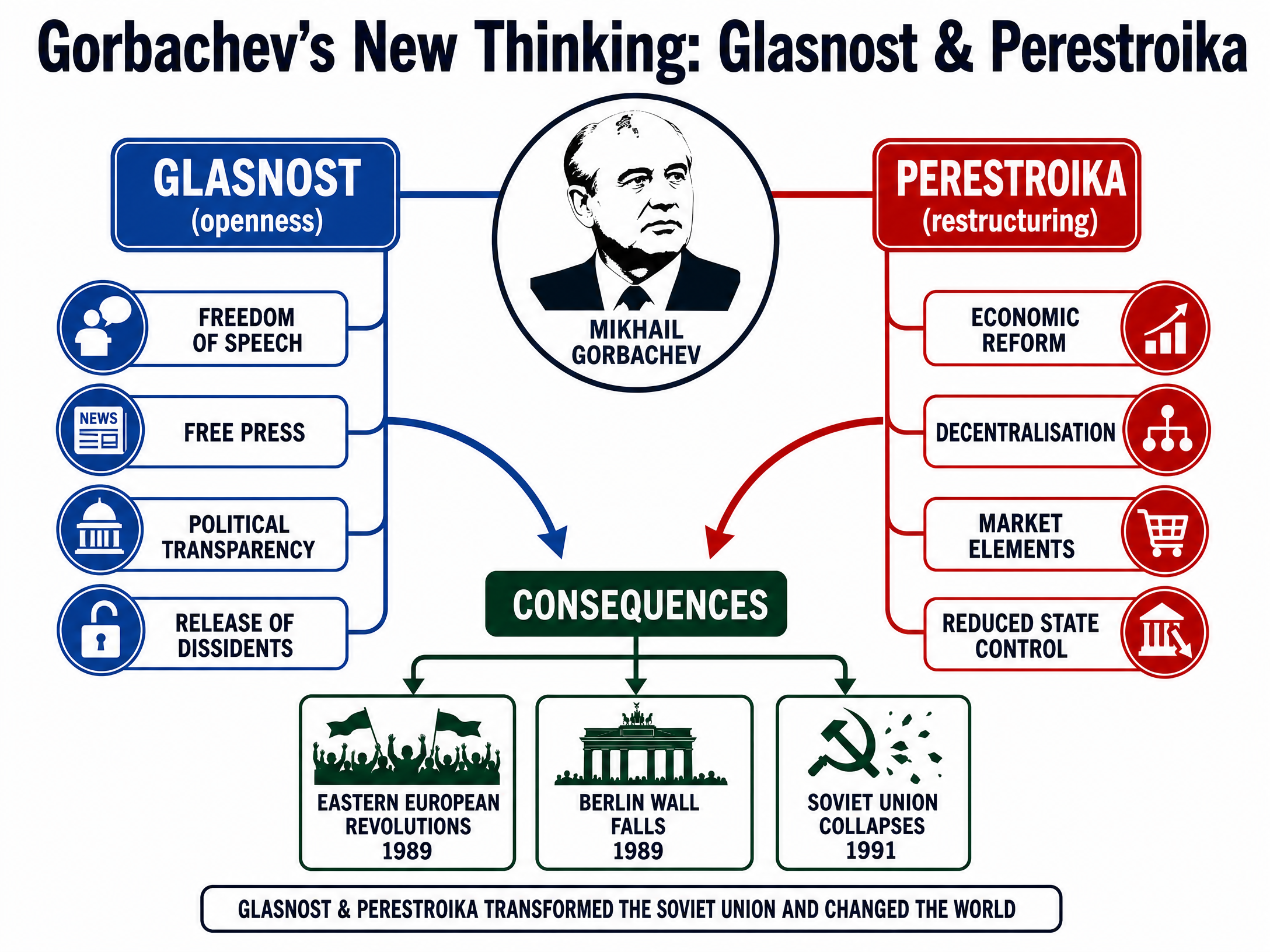 Gorbachev's New Thinking