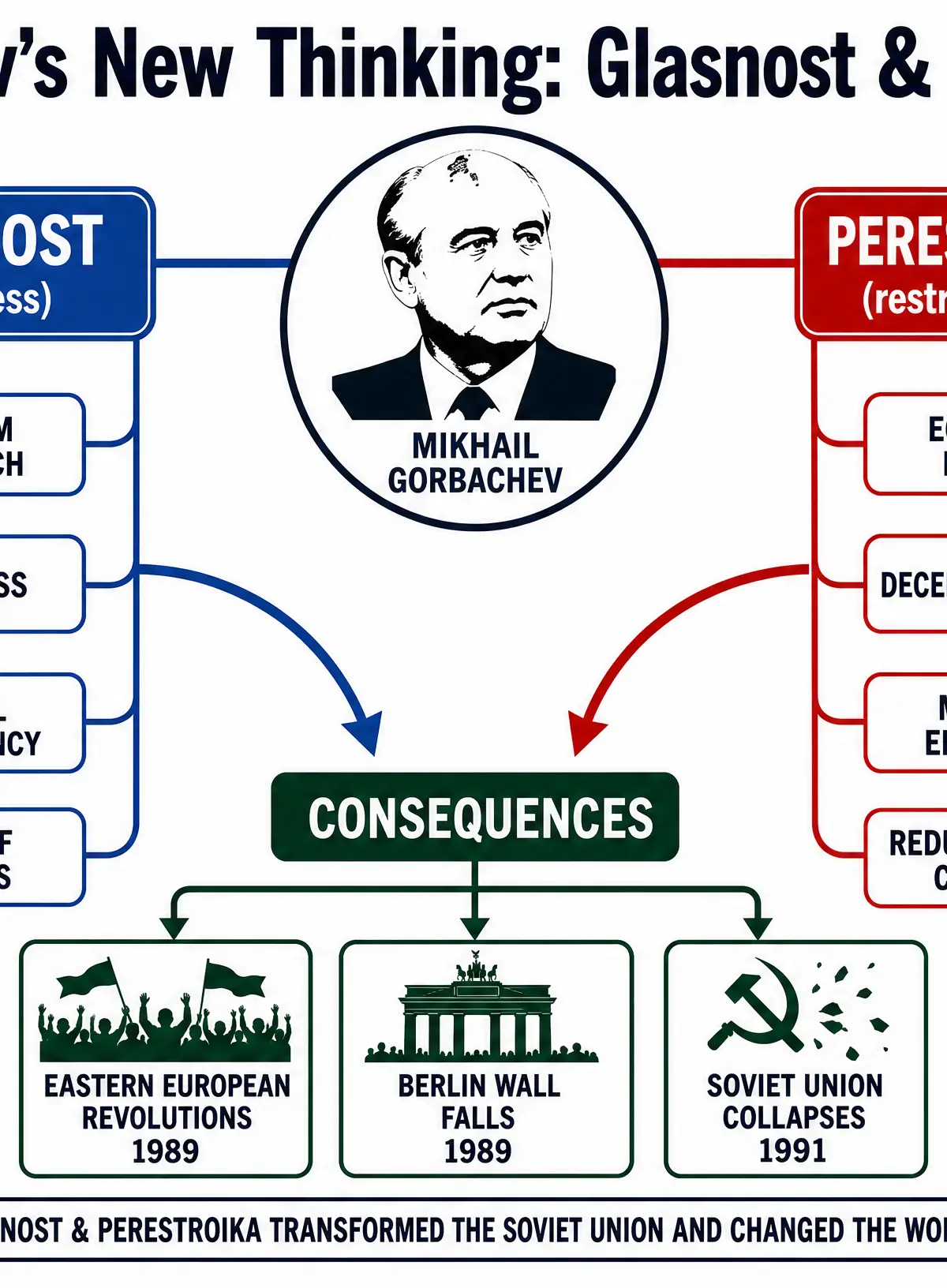 Gorbachev's New Thinking