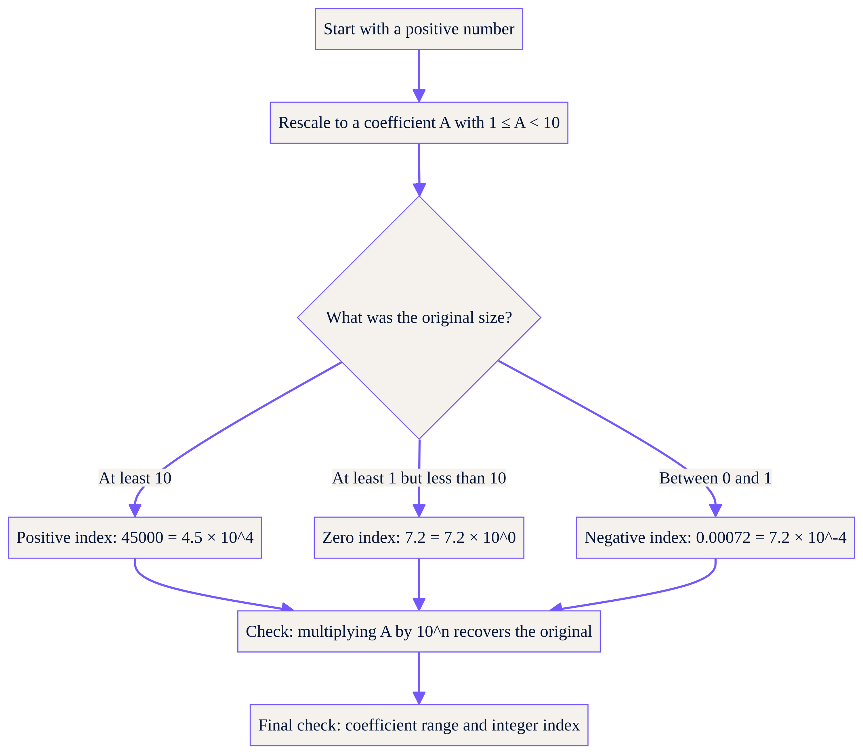 Conversion and index-sign decisions