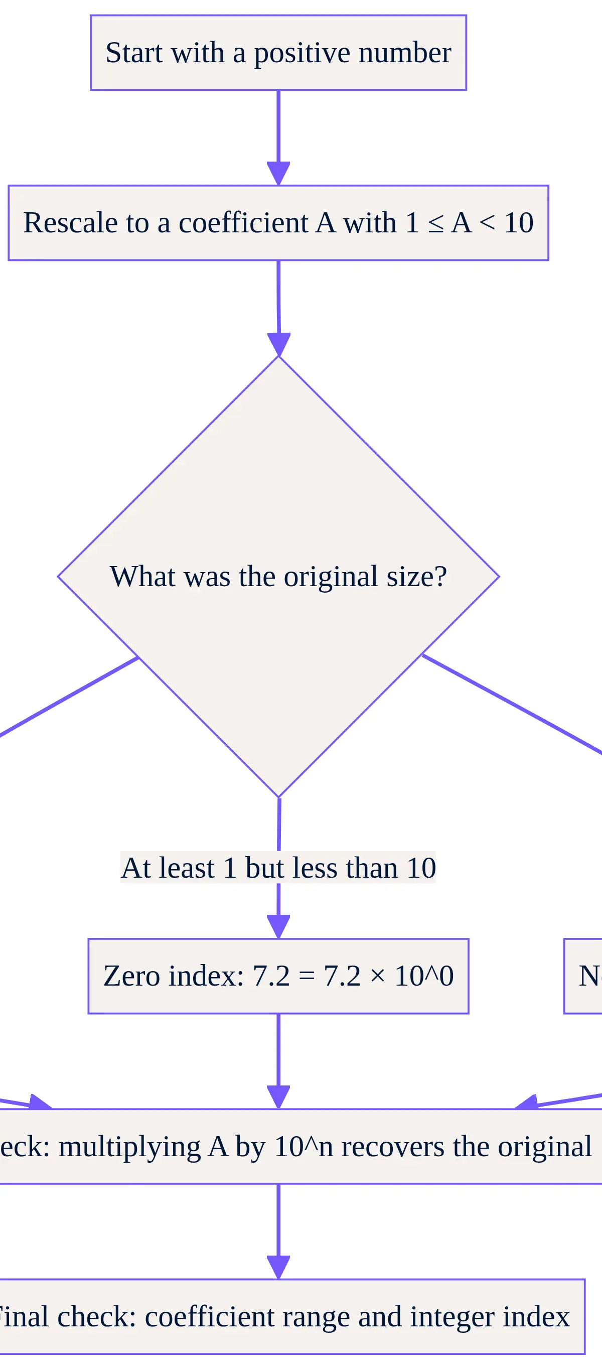 Conversion and index-sign decisions