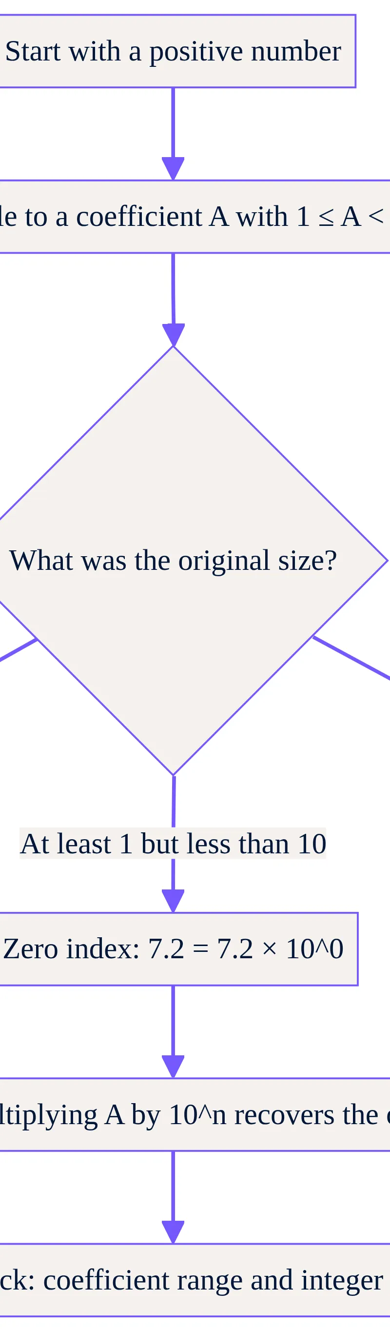 Conversion and index-sign decisions