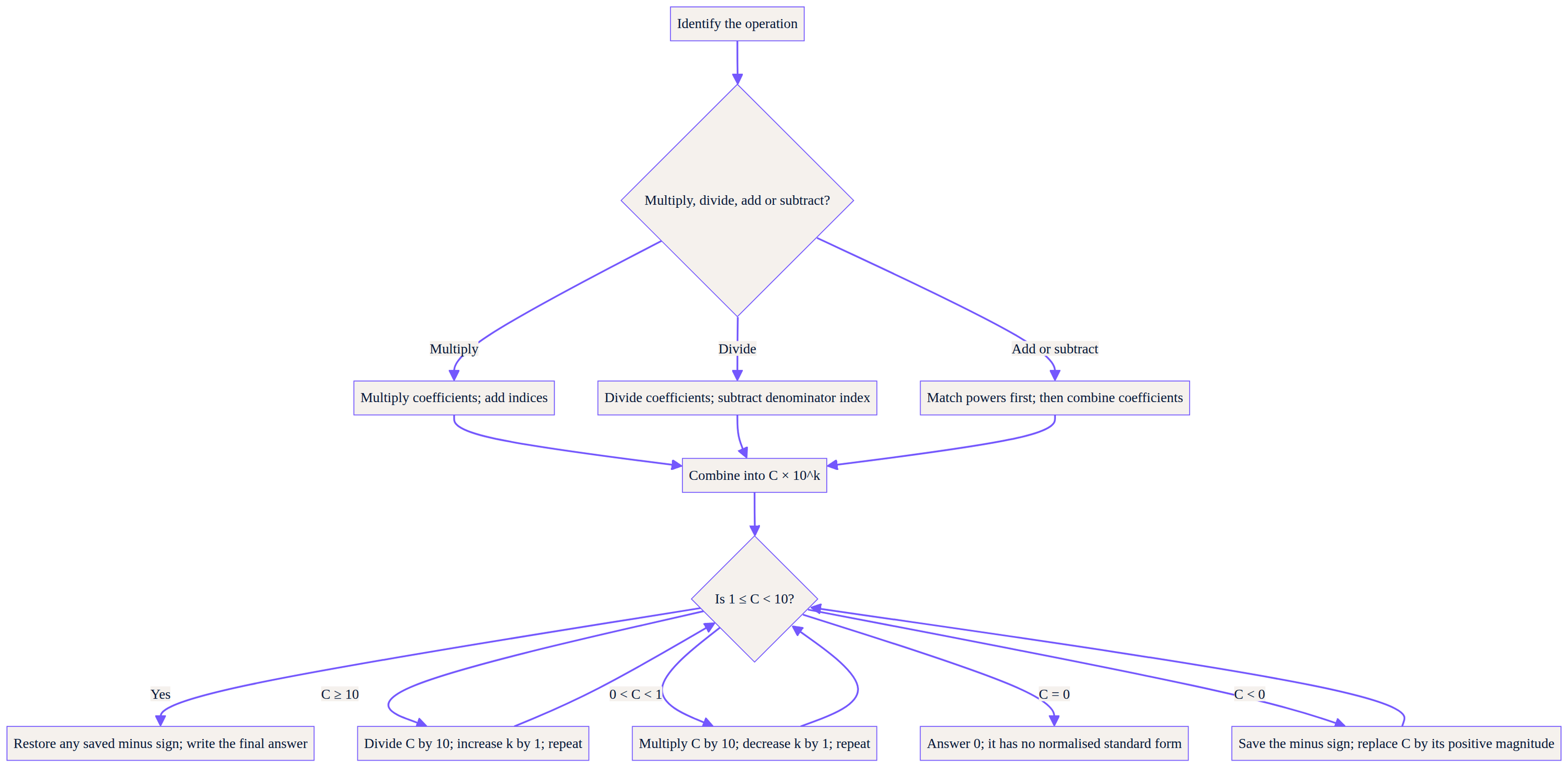 Calculate, normalise and check