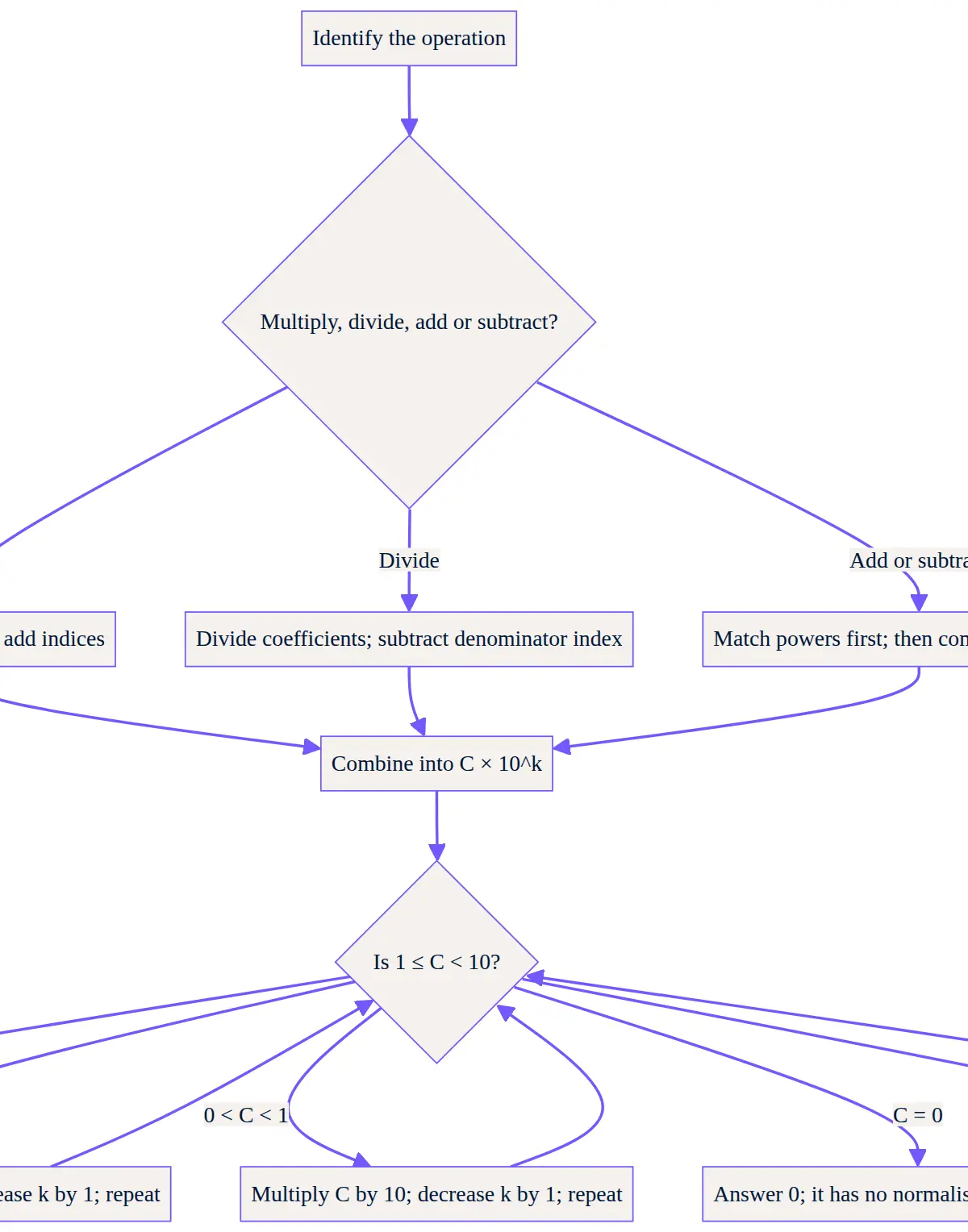 Calculate, normalise and check