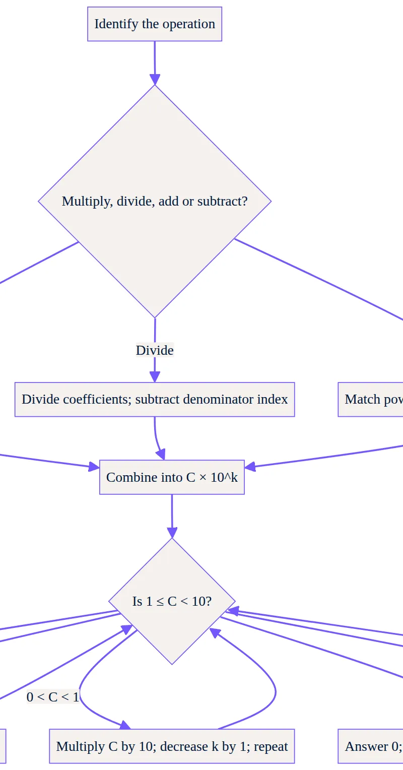 Calculate, normalise and check