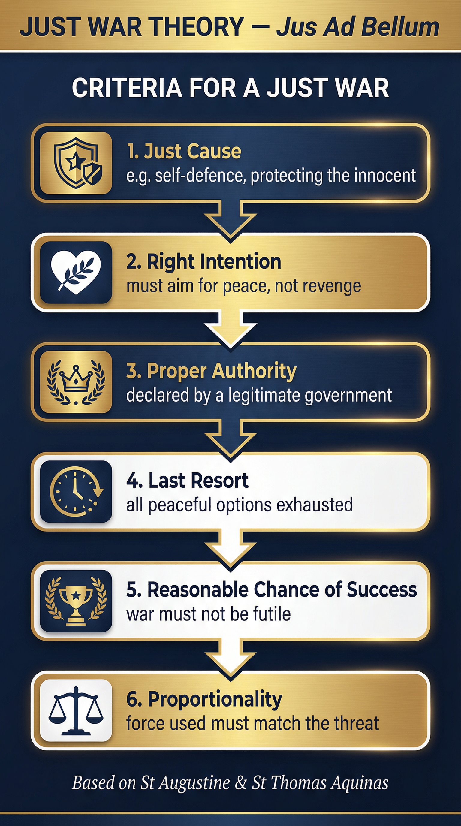 The Criteria for a Just War (Jus Ad Bellum).