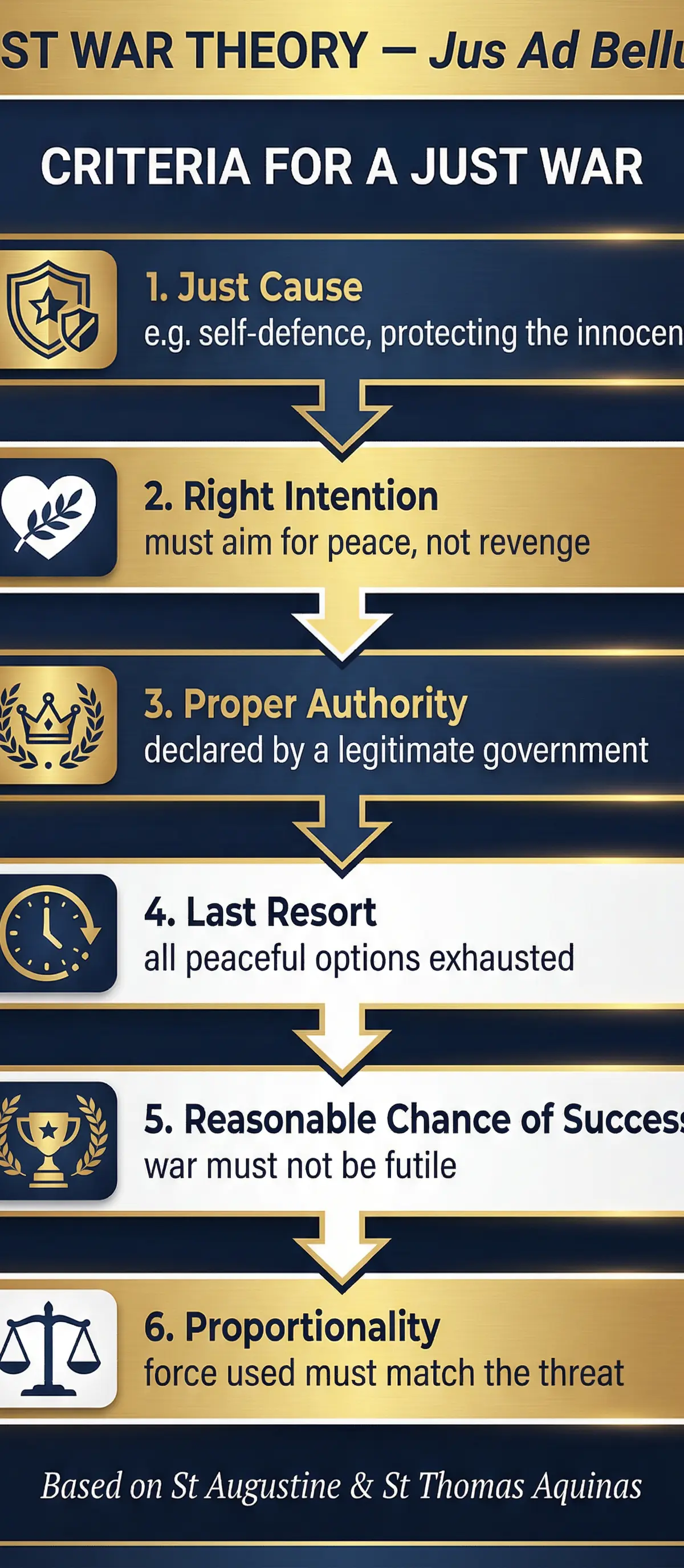 The Criteria for a Just War (Jus Ad Bellum).