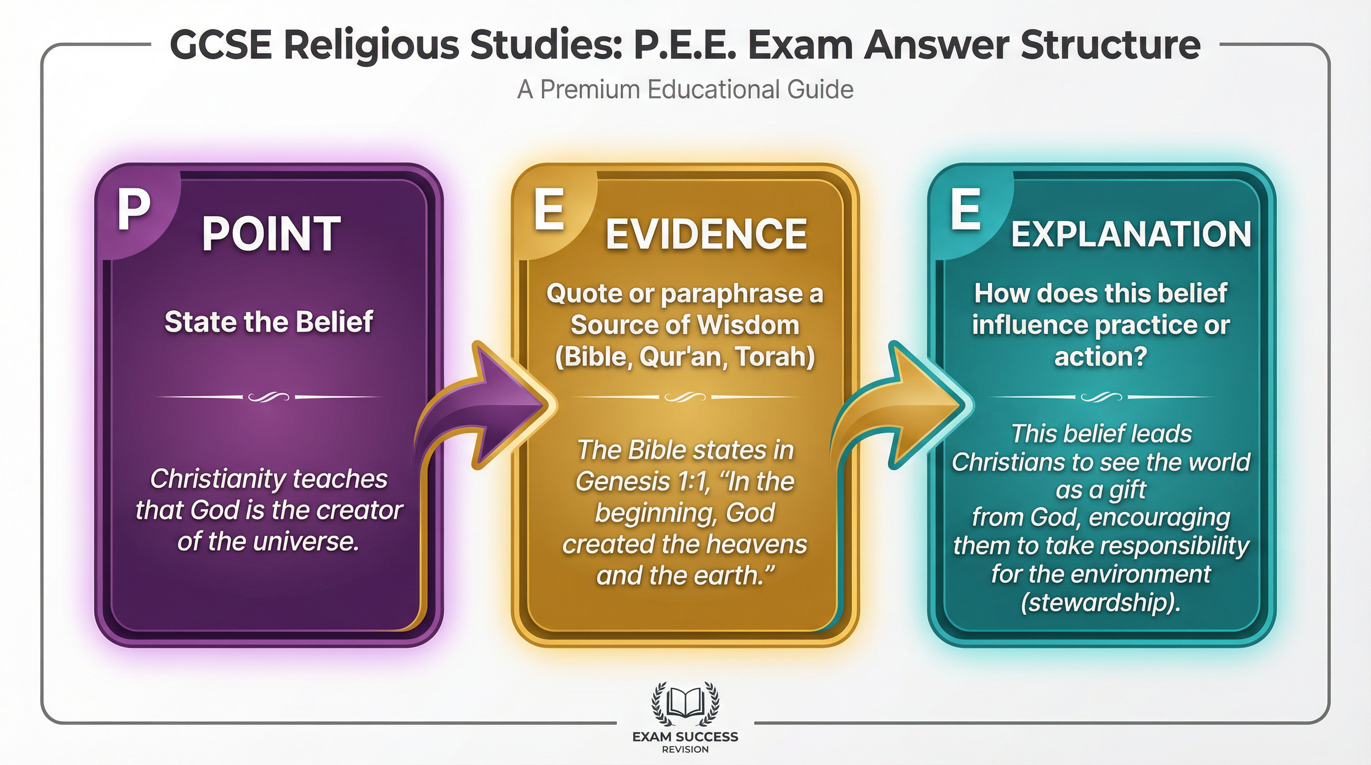 Explaining Beliefs, Teachings, and Practices – Religious Studies – GCSE