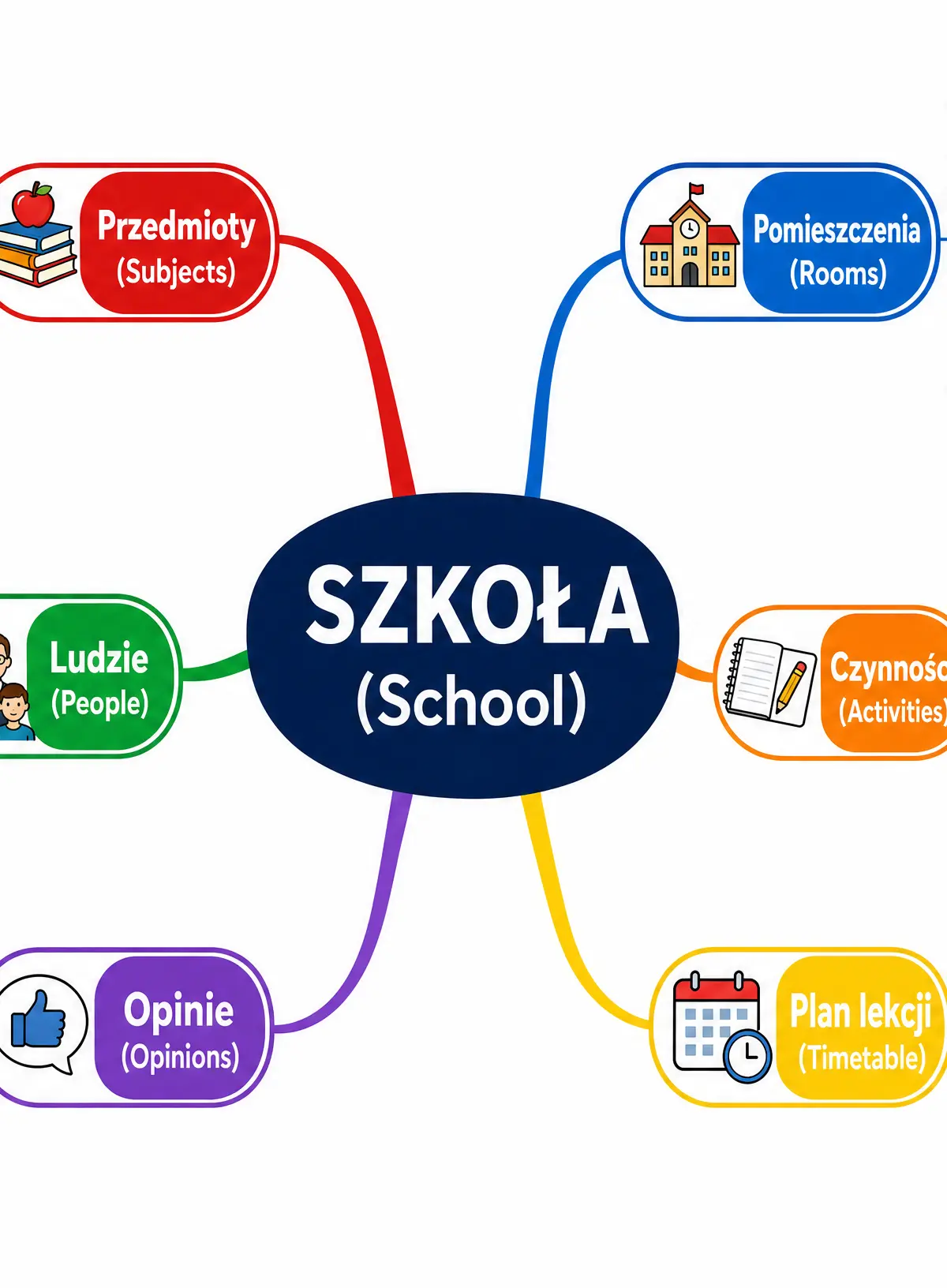 School vocabulary mind map