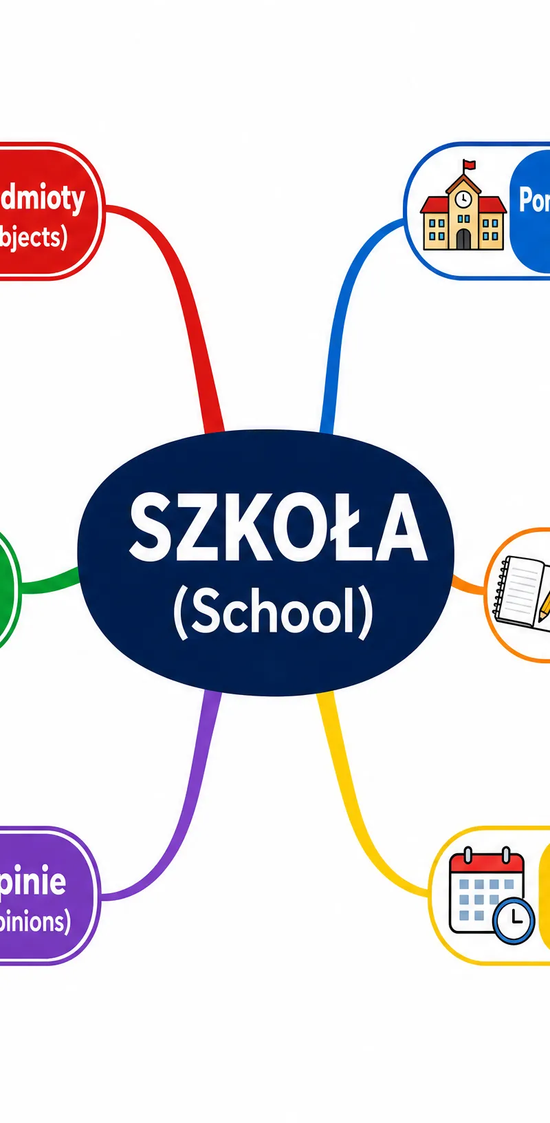 School vocabulary mind map