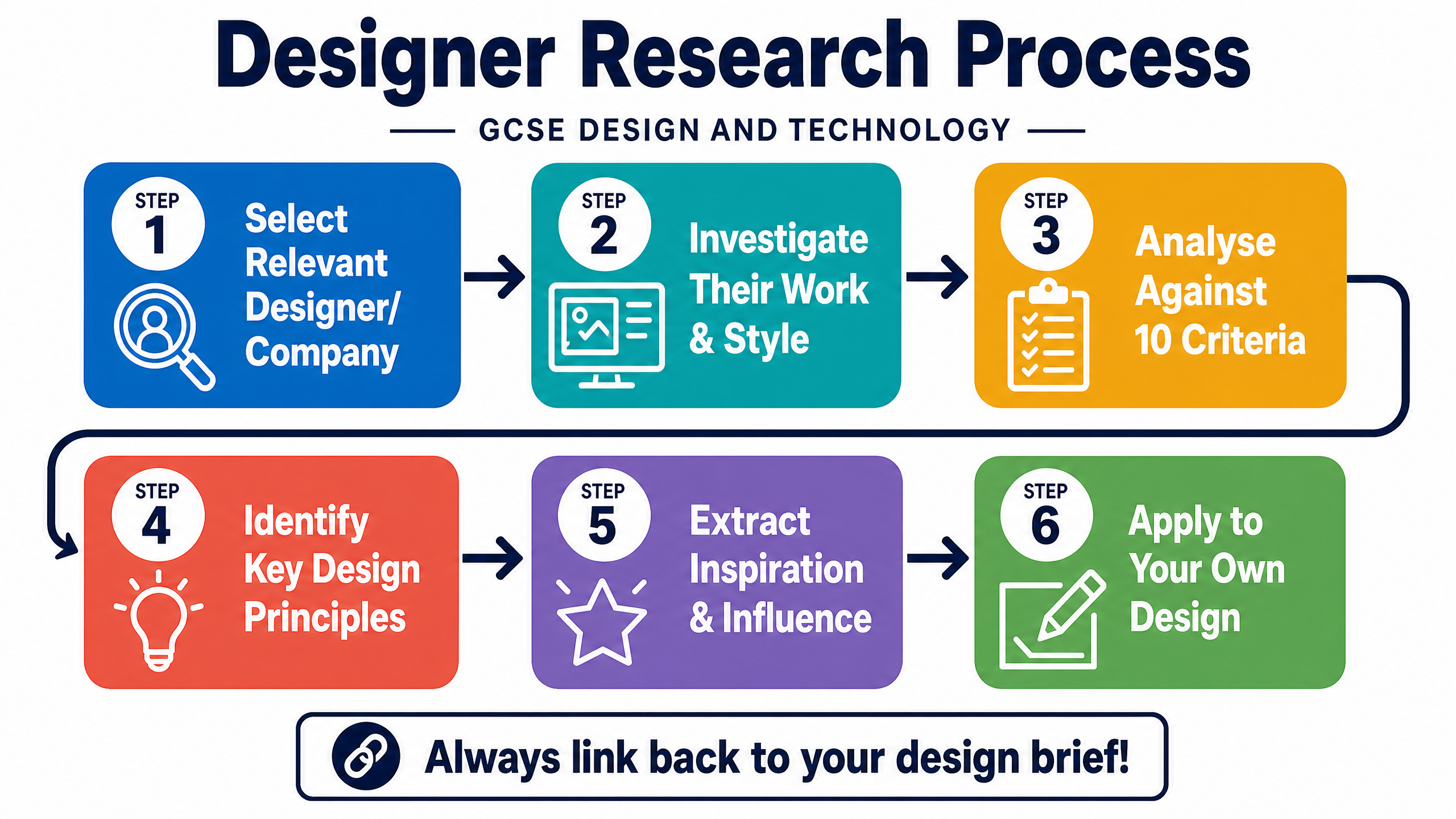 Designer Research Process Workflow