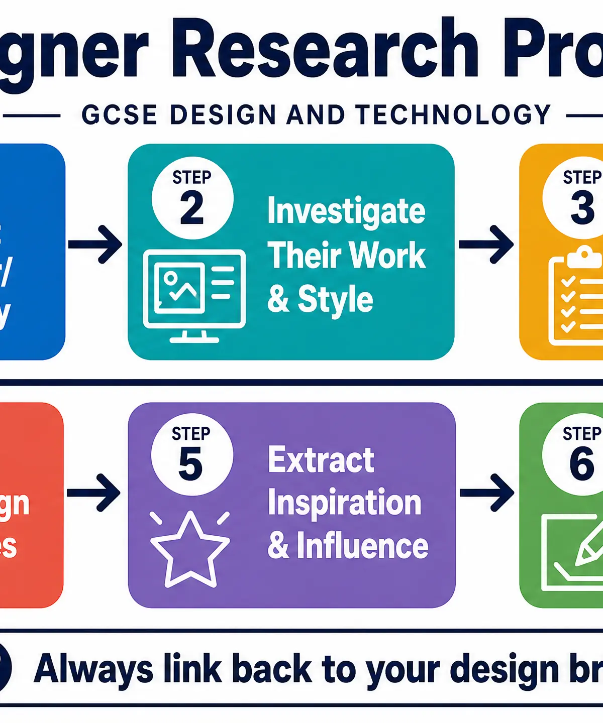 Designer Research Process Workflow