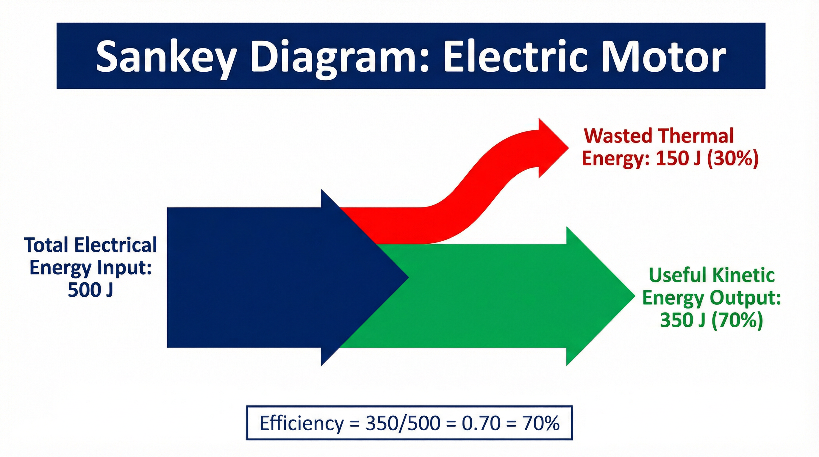 Sankey Diagram: Electric Motor — 500 J input, 350 J useful output, 150 J wasted (70% efficient)