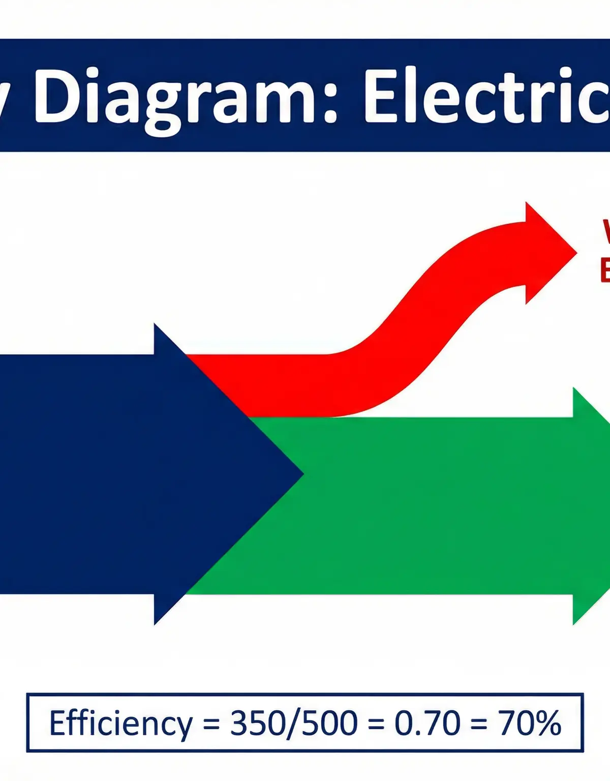 Sankey Diagram: Electric Motor — 500 J input, 350 J useful output, 150 J wasted (70% efficient)