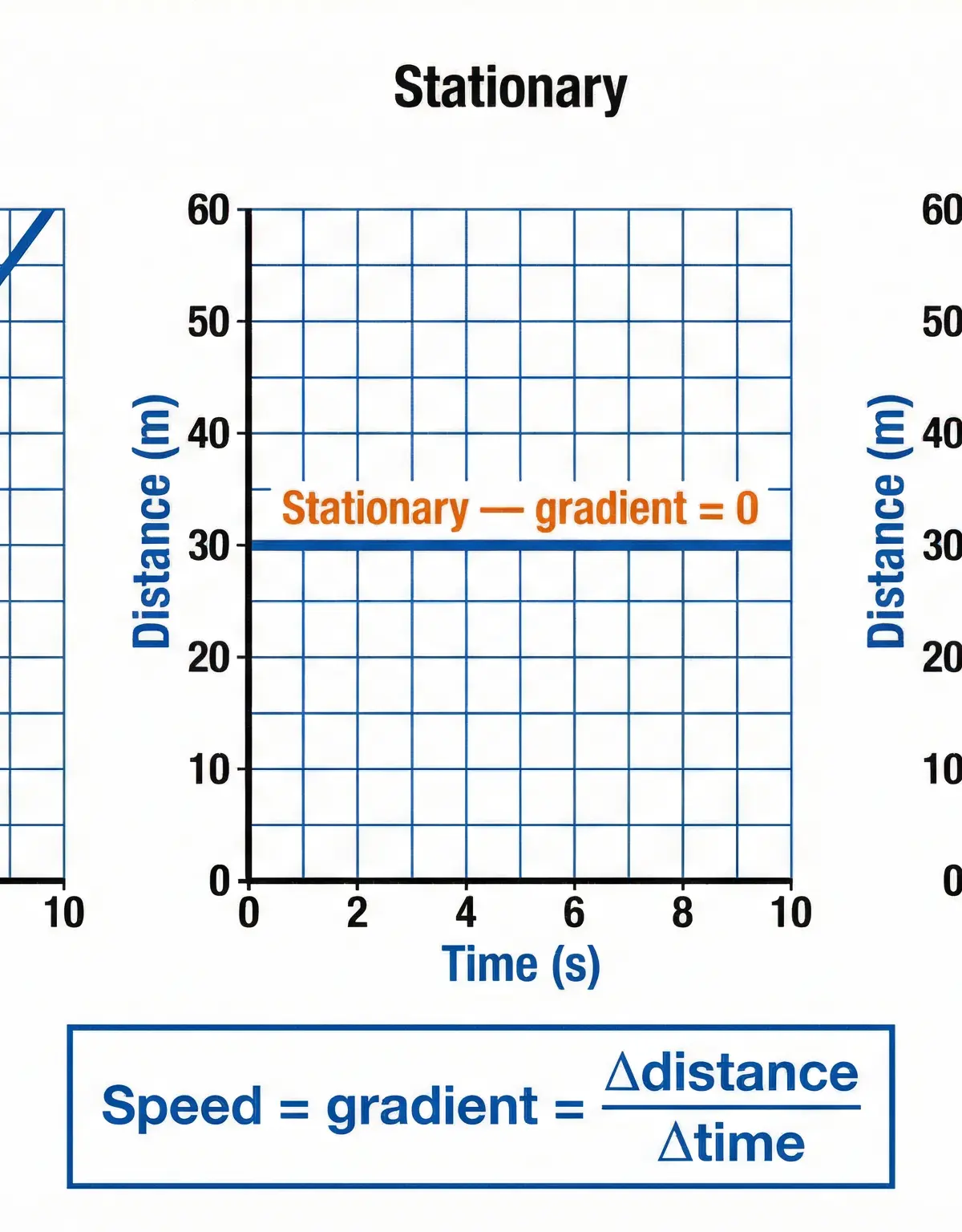 Interpreting distance-time graphs: constant speed, stationary, and non-uniform (increasing) speed.