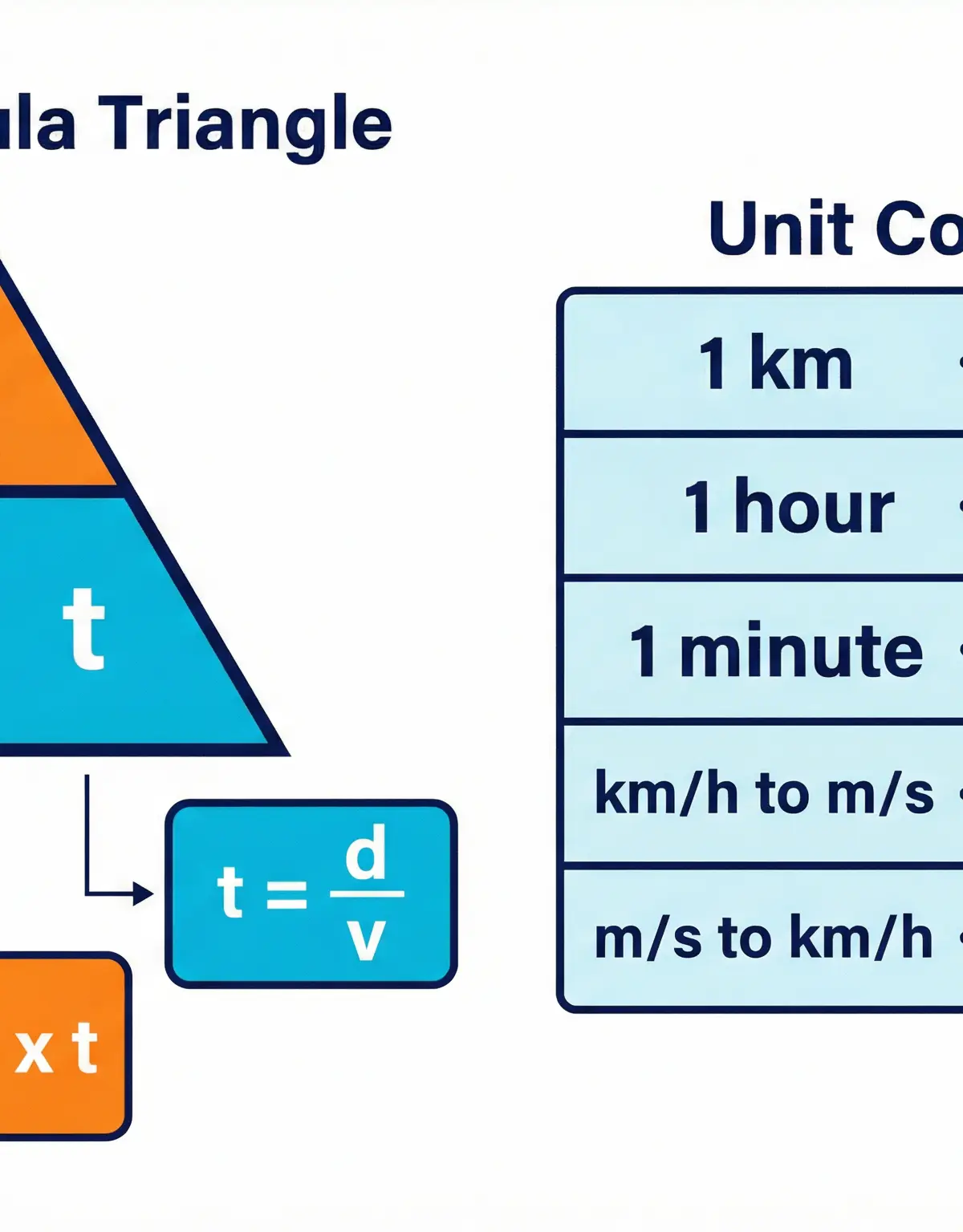 The essential formula triangle and unit conversions for speed calculations.
