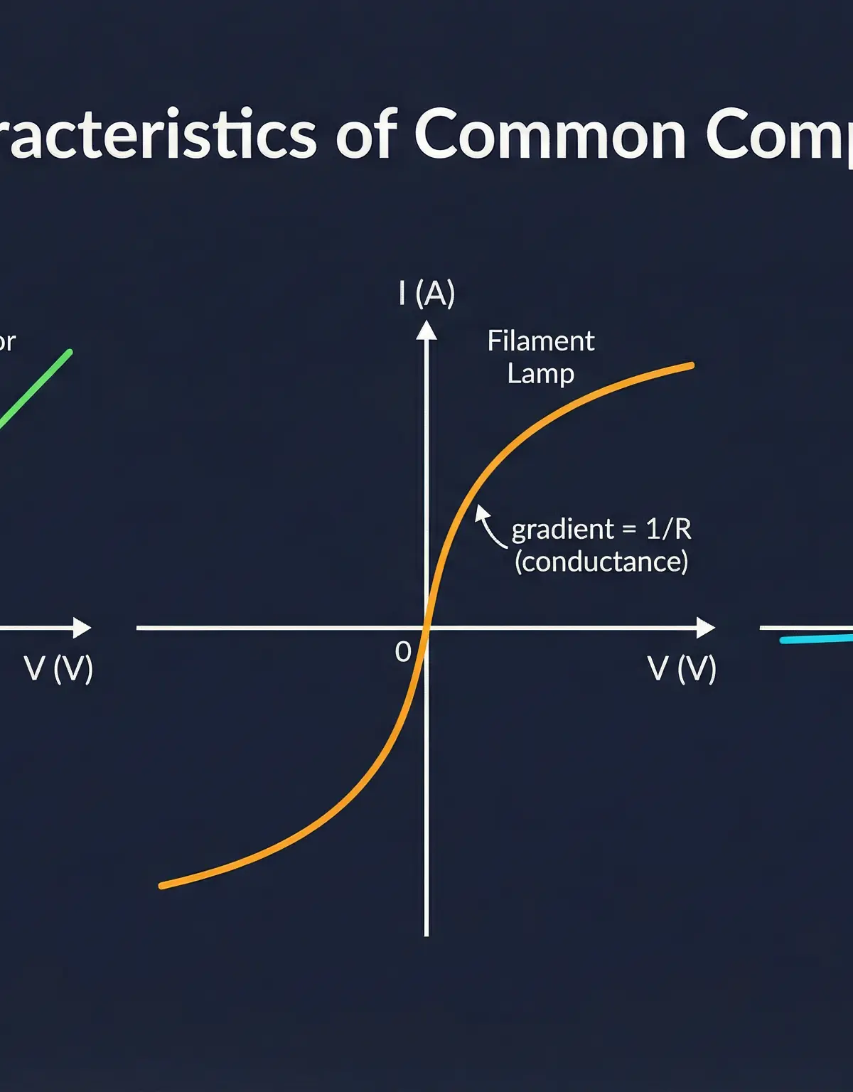 I-V Characteristics of Common Components