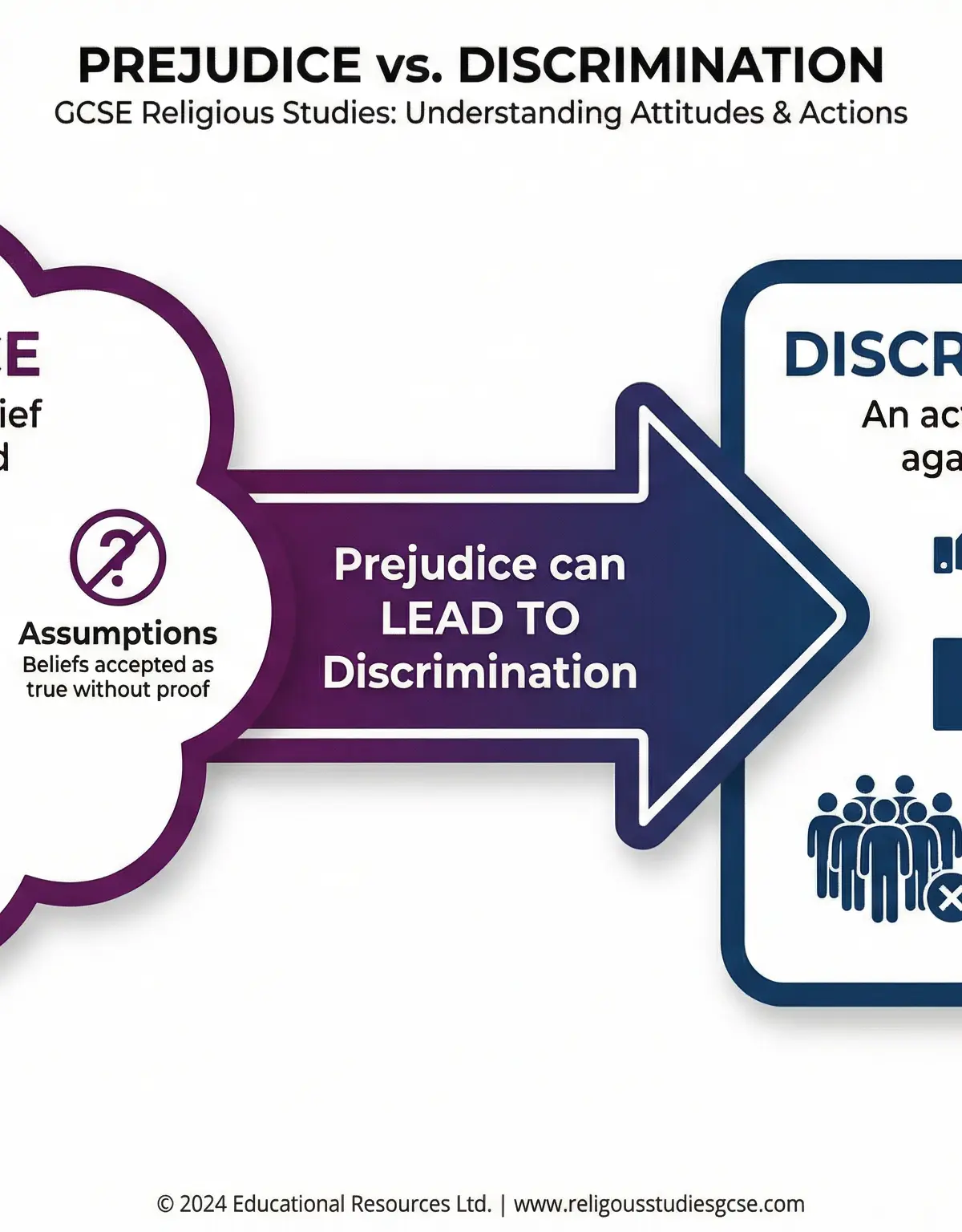 The difference between Prejudice and Discrimination