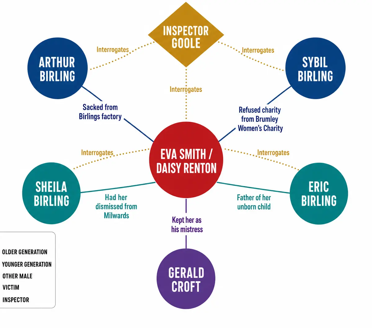 Character Relationships in An Inspector Calls