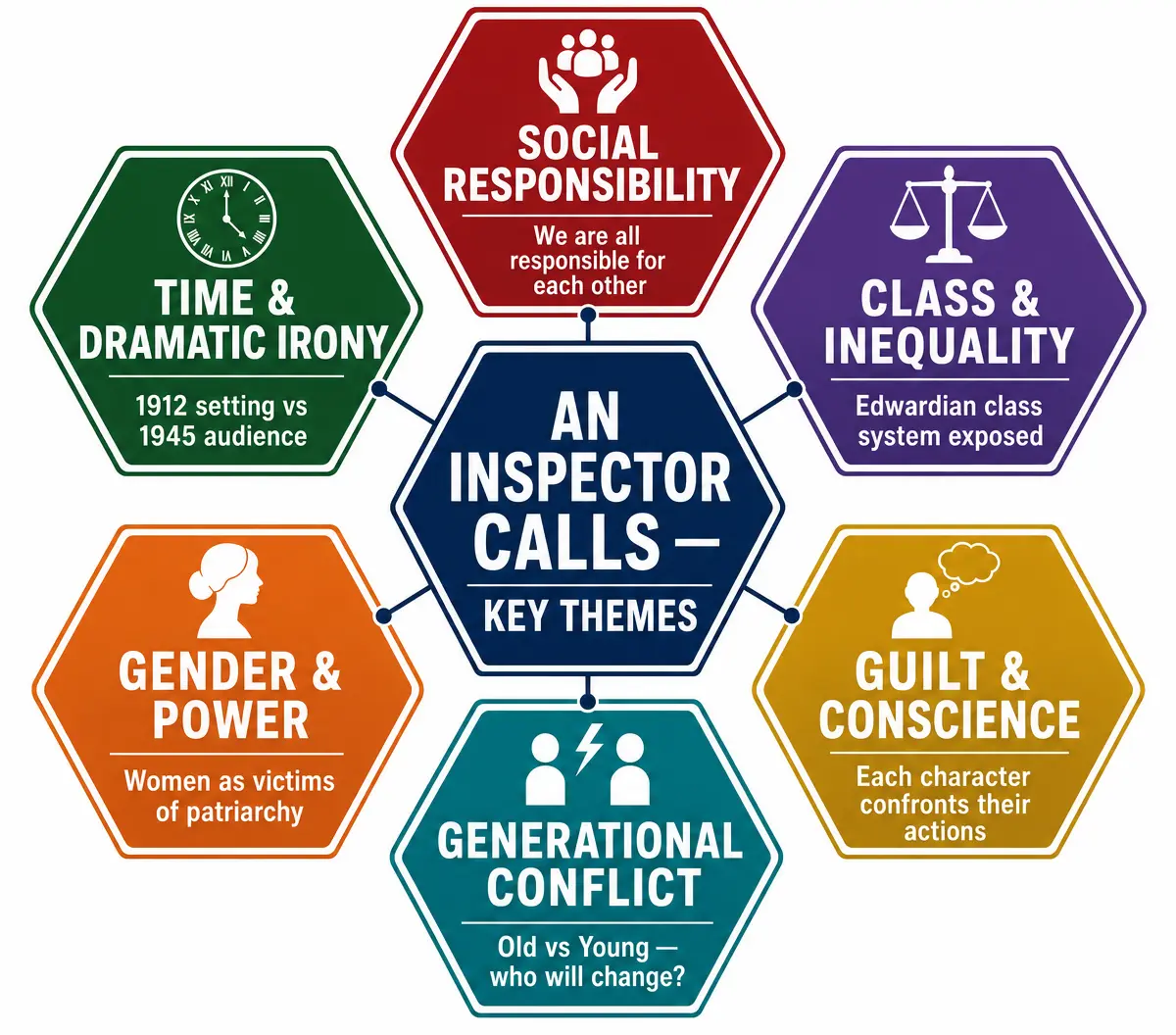 Key Themes in An Inspector Calls