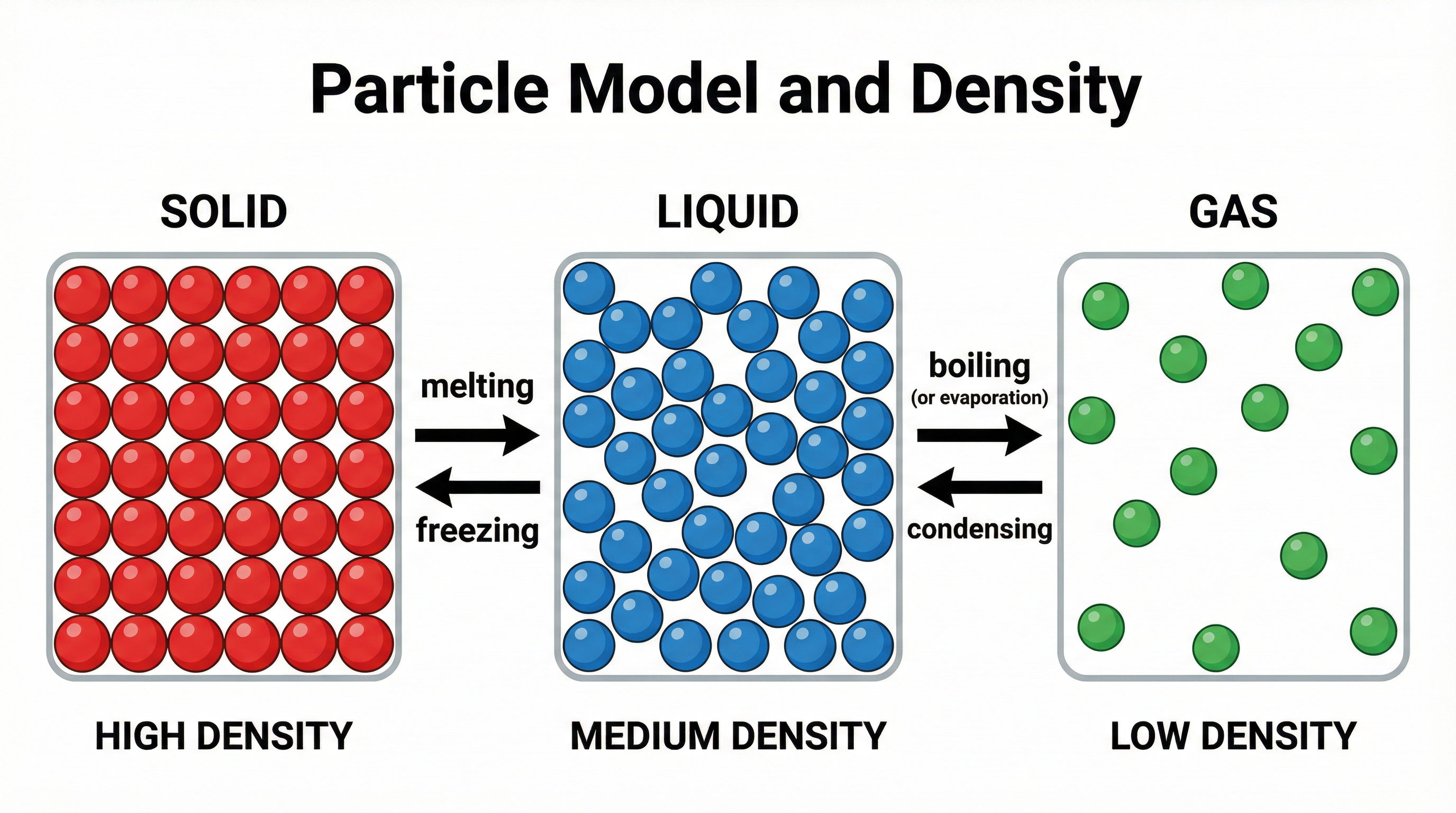 Density – Physics – GCSE