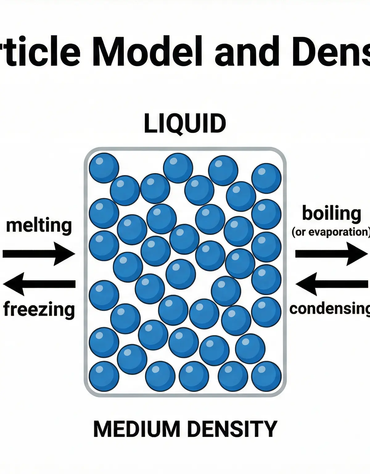 Density – Physics – GCSE