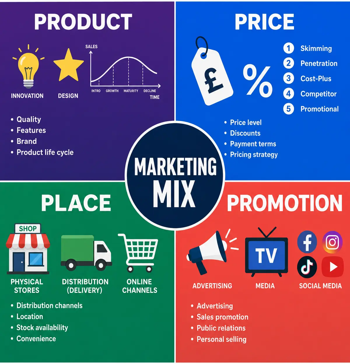 The Marketing Mix (4 Ps)