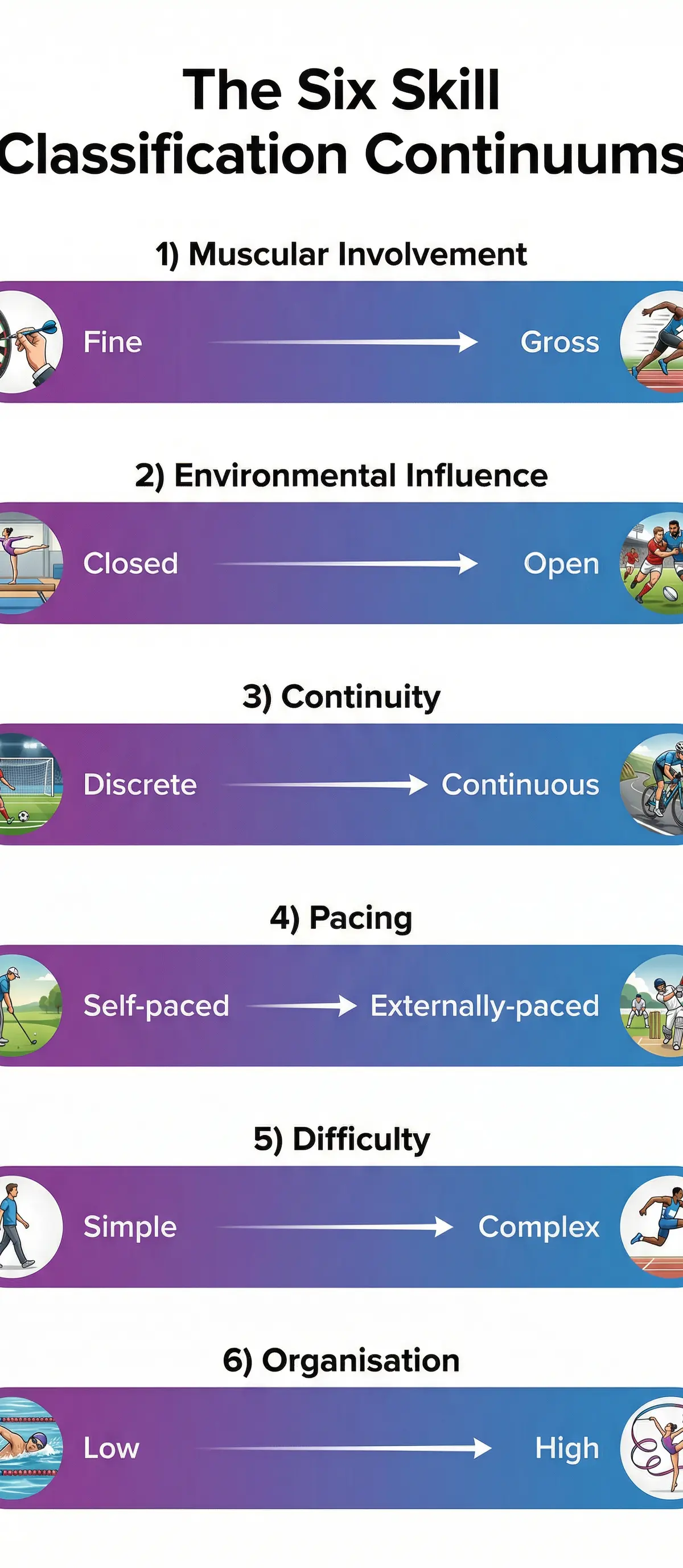 The Six Skill Classification Continuums.
