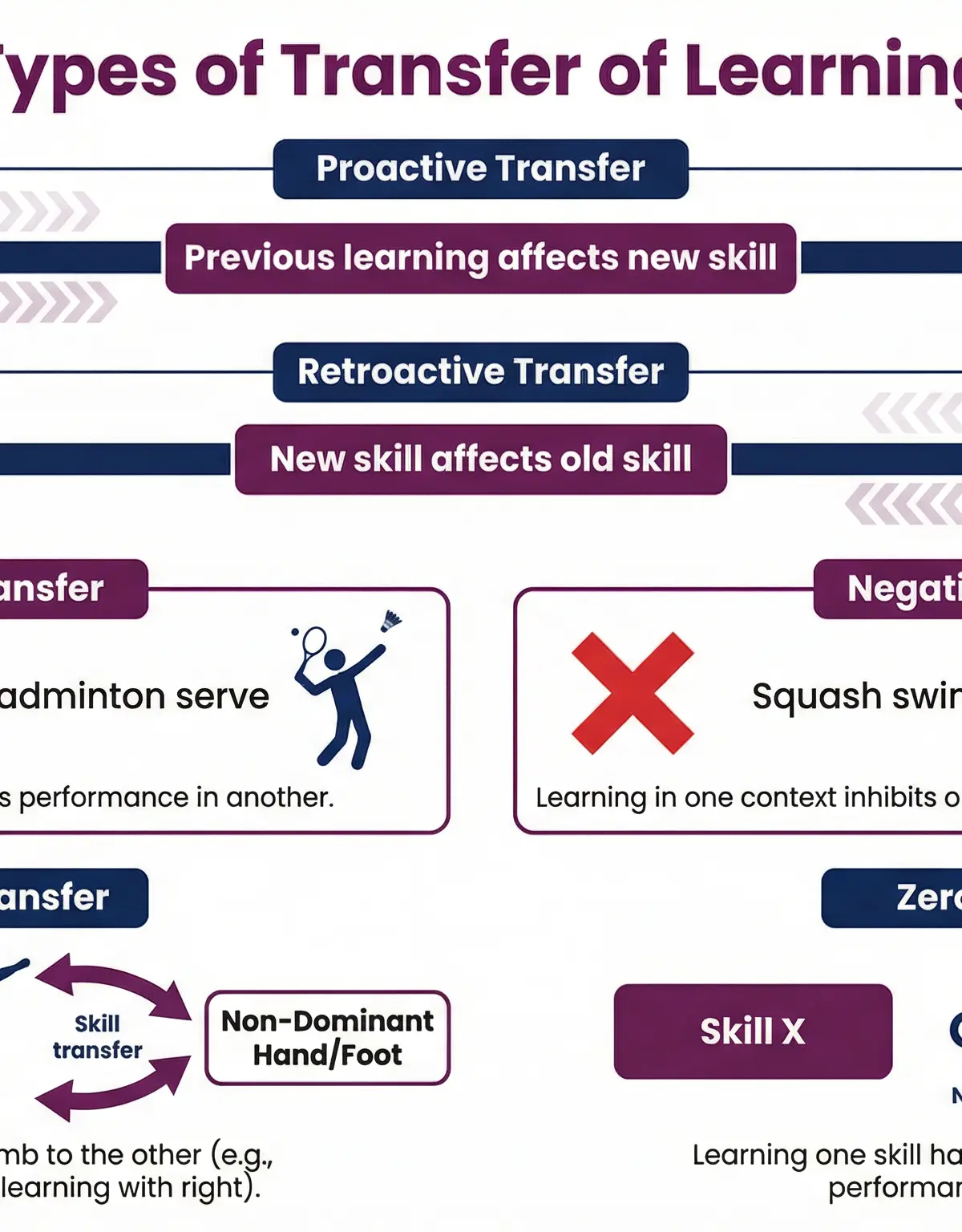 Types of Transfer of Learning.