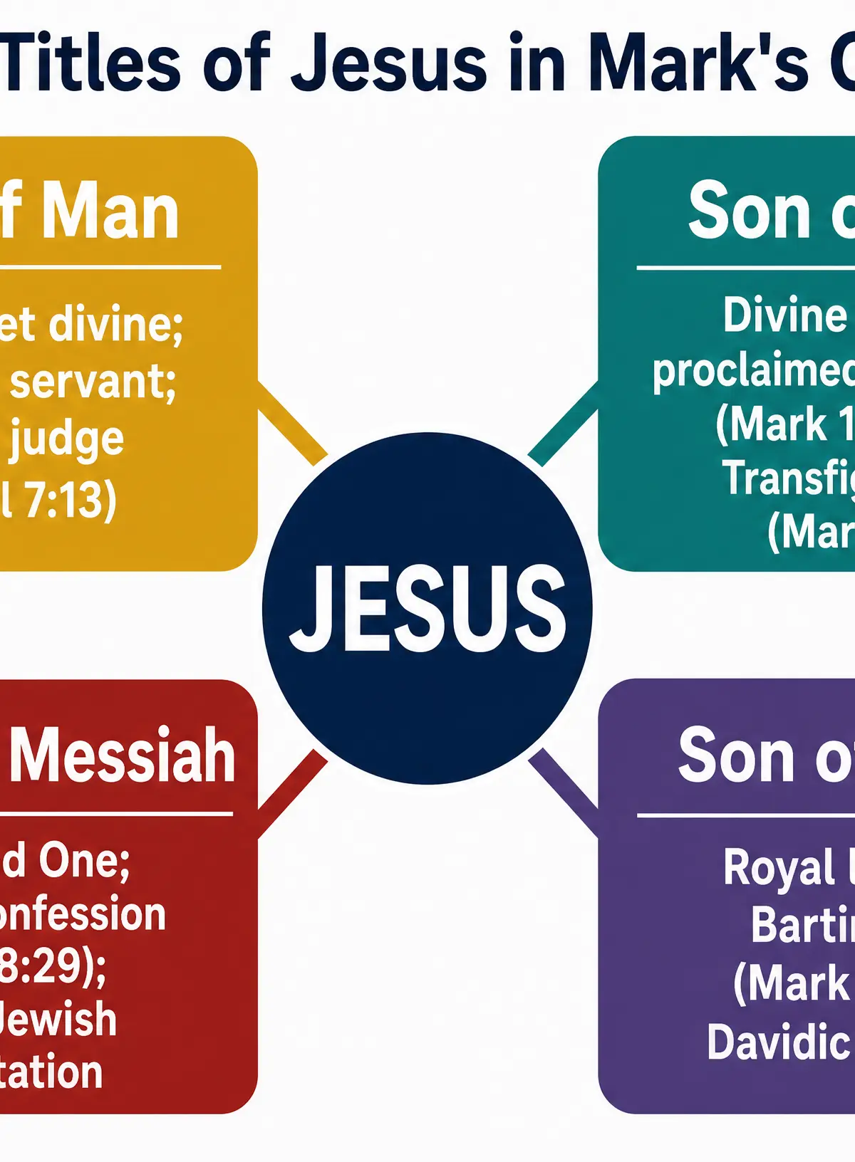 The Titles of Jesus in Mark's Gospel