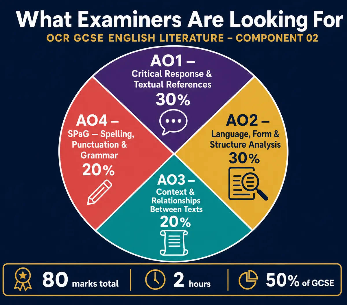 What Examiners Are Looking For
