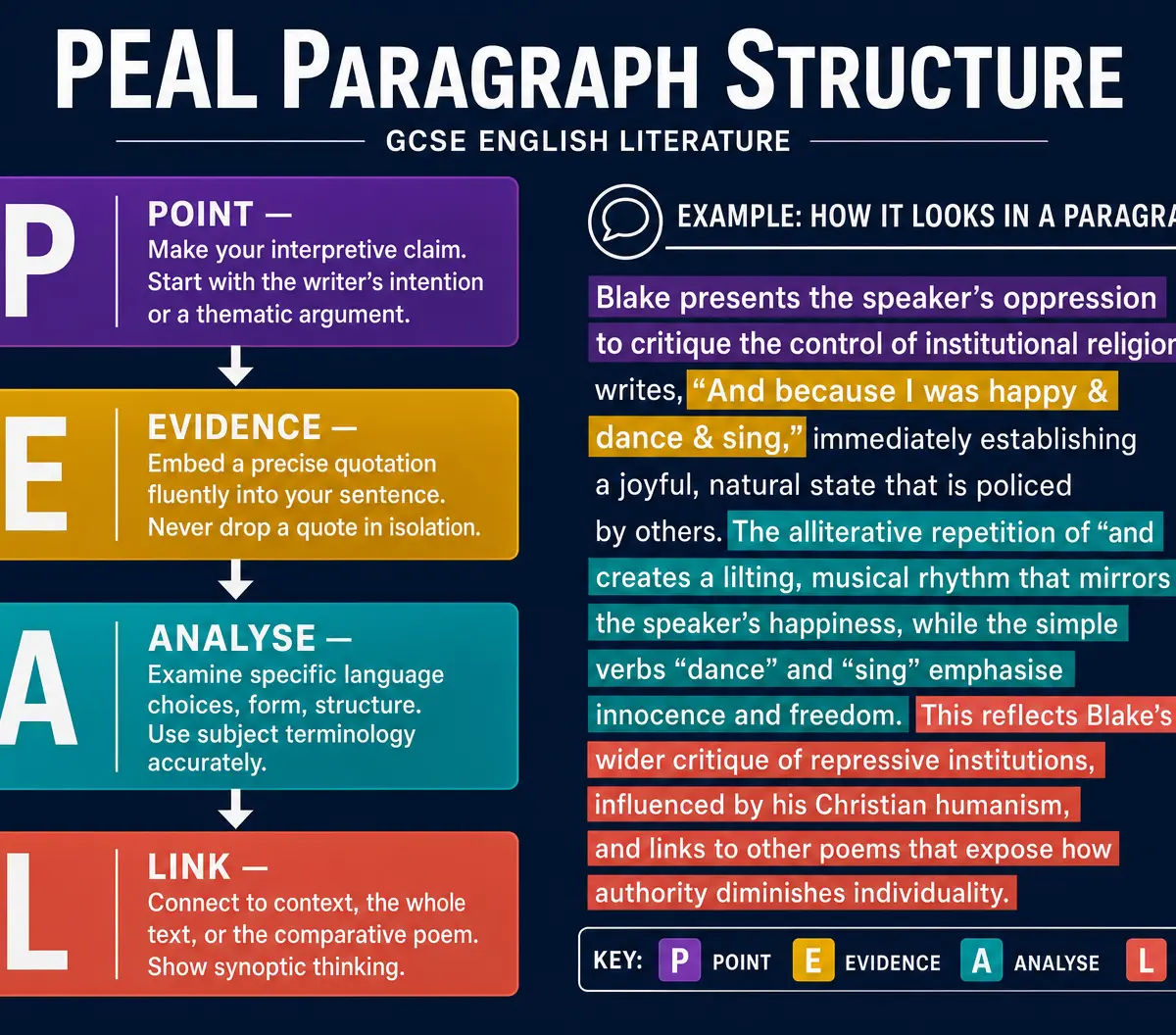 PEAL Paragraph Structure