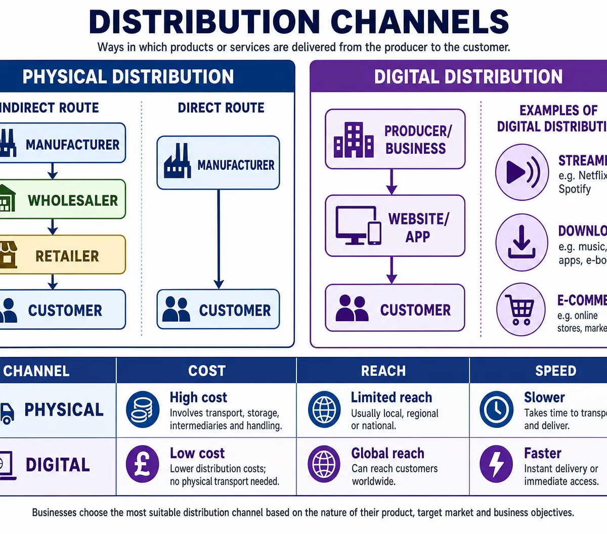 Distribution Channels: Physical vs Digital