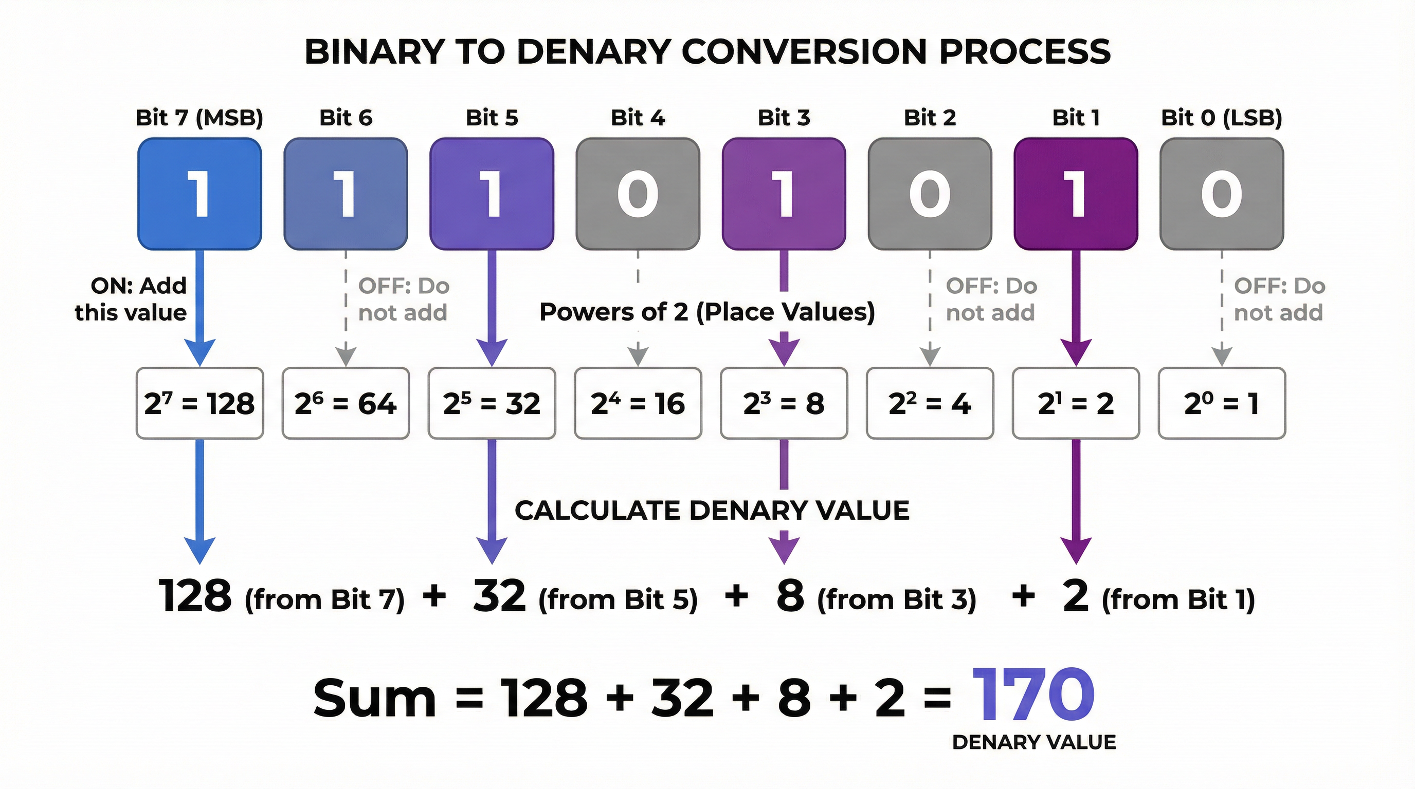 Data representation – Computer Science – GCSE
