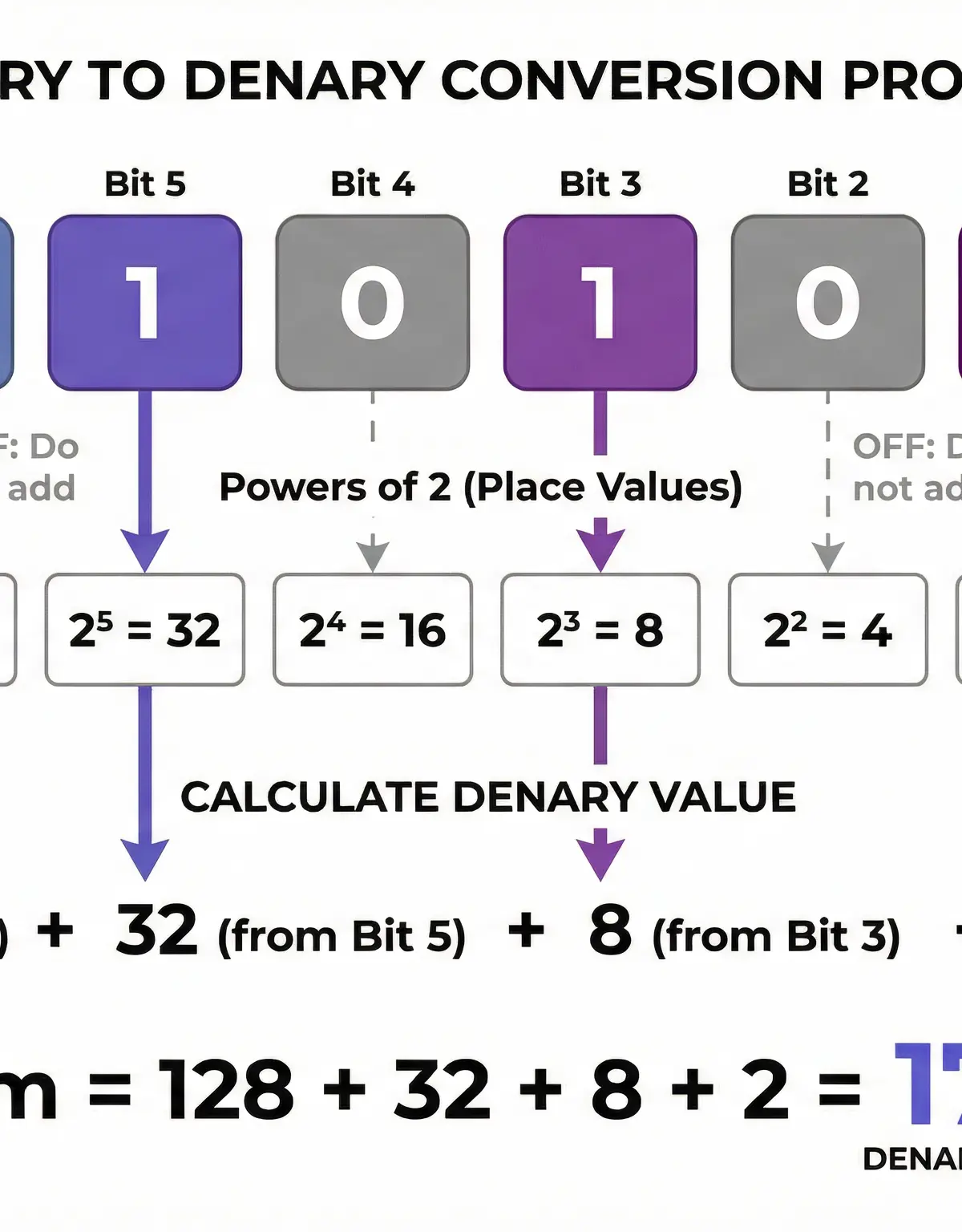 Data representation โ Computer Science โ GCSE