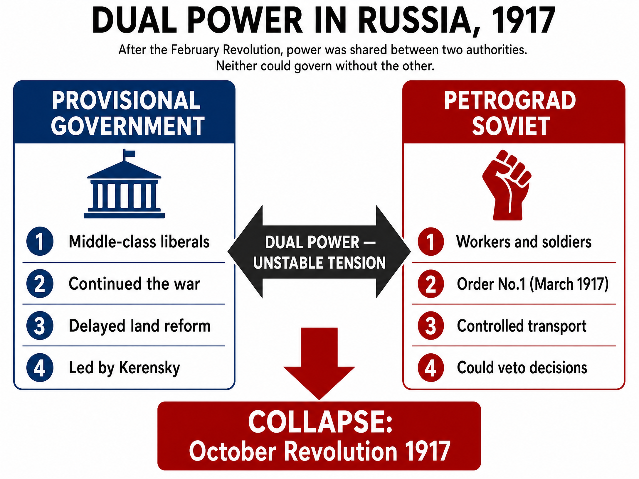 The instability of Dual Power in 1917