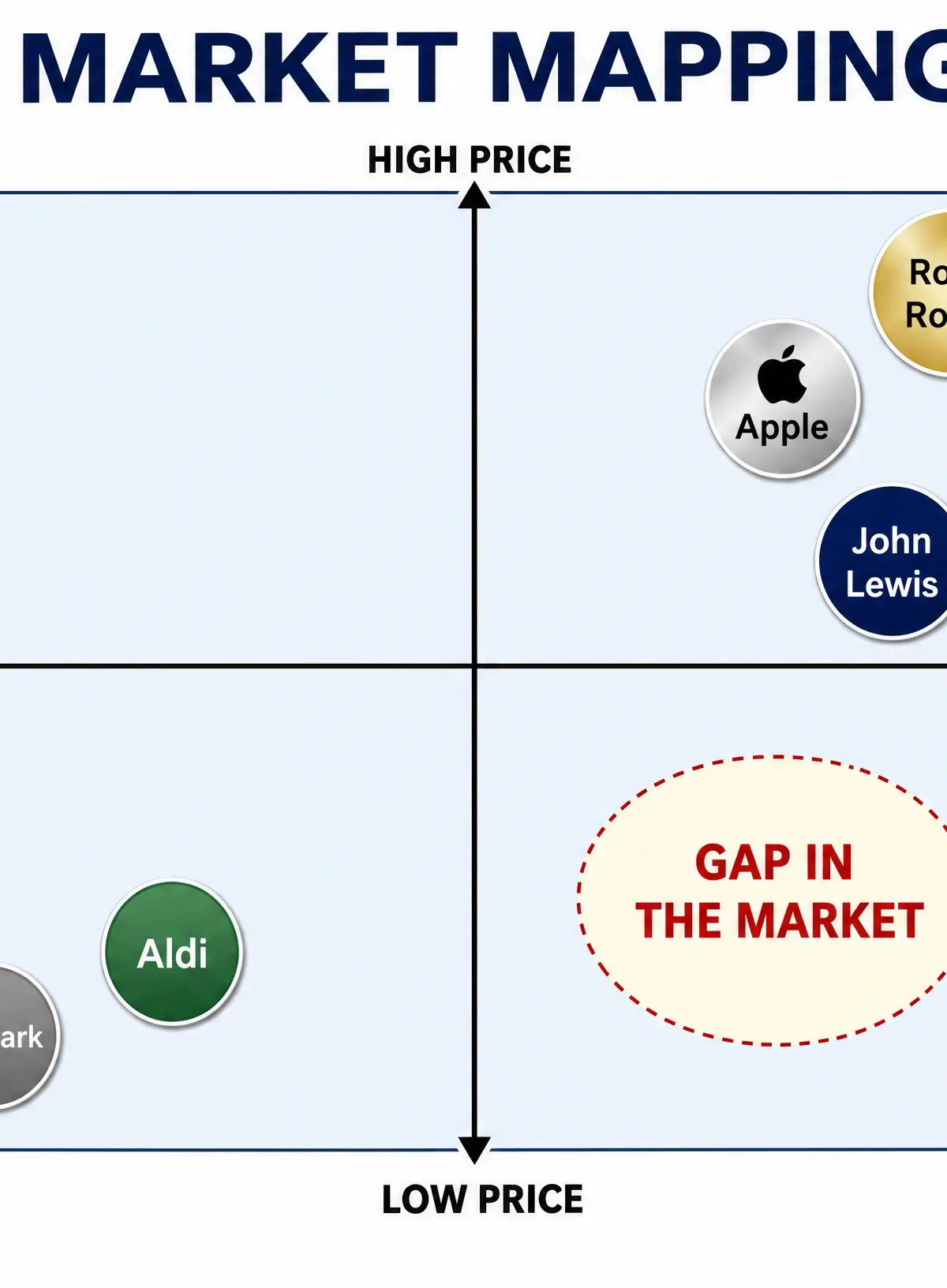 Market Mapping (Perceptual Map)