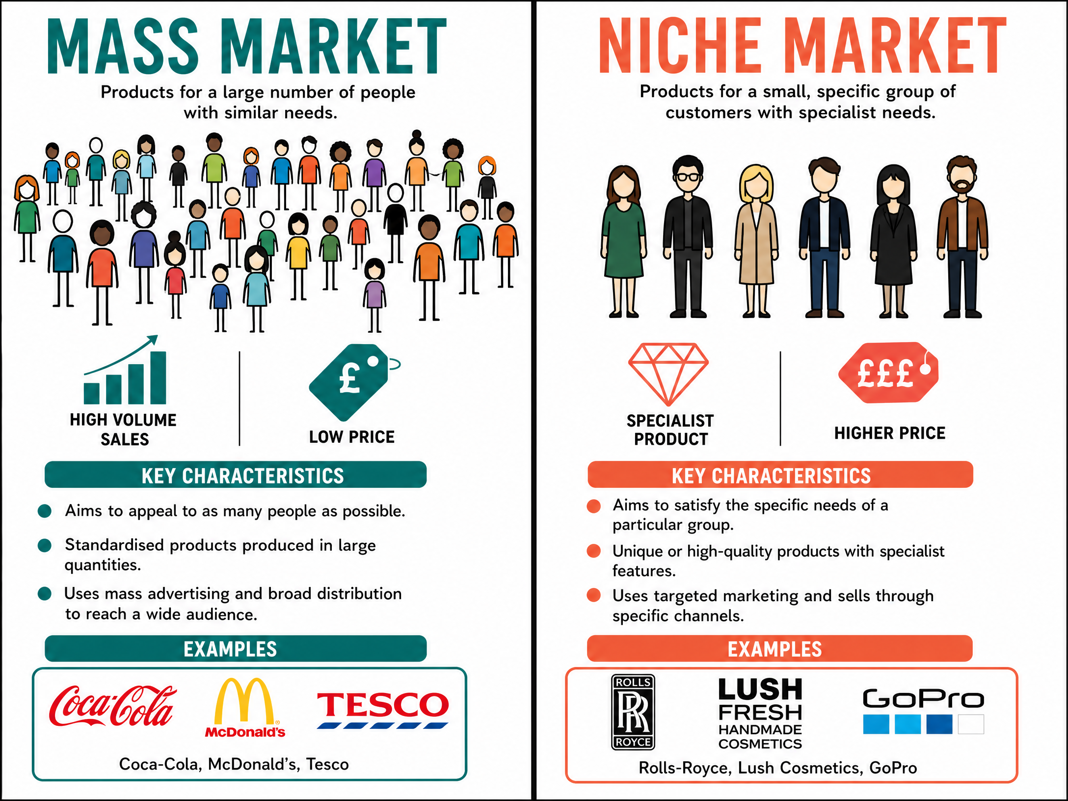 Mass Market vs Niche Market