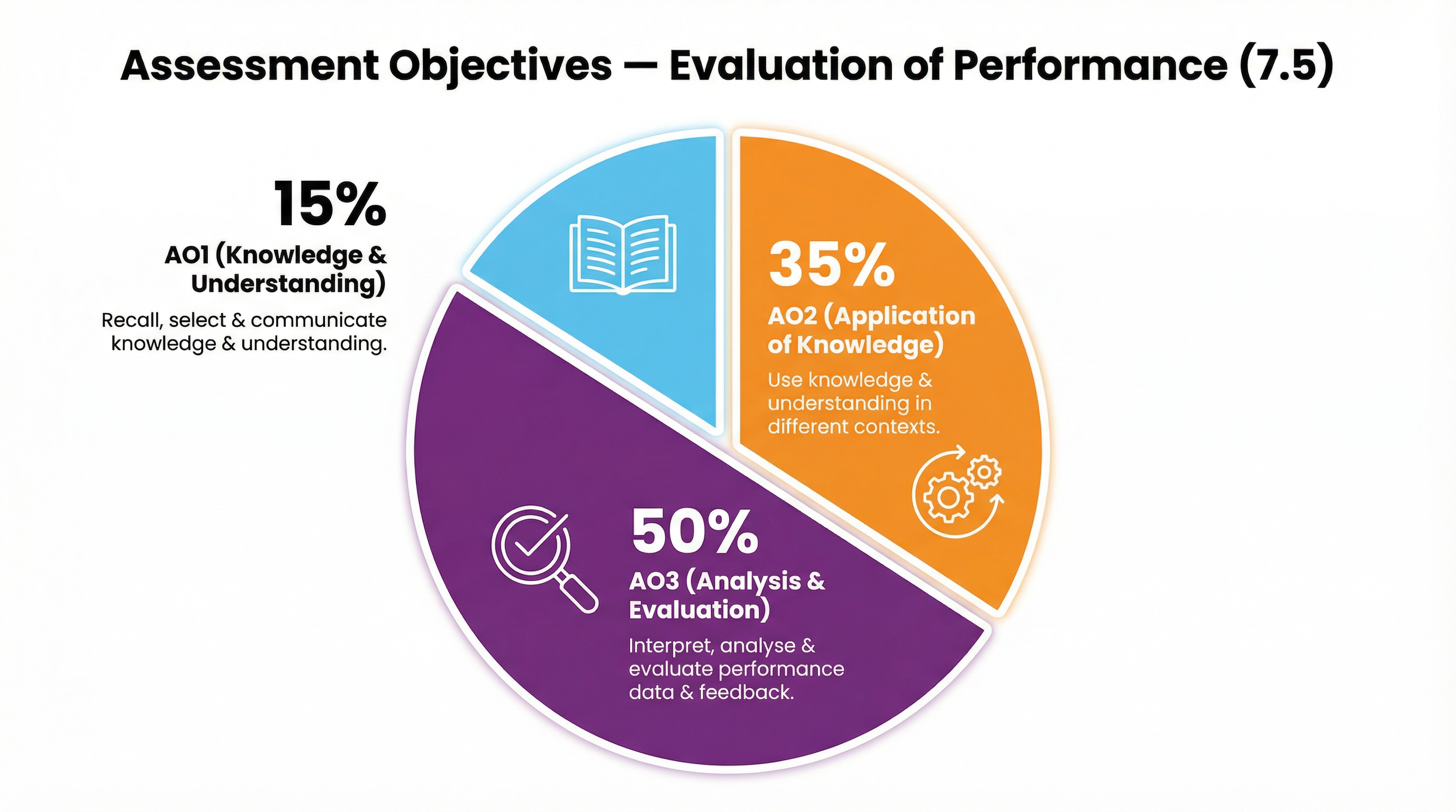 Evaluation of Performance (Justification and Improvement) – Physical Education – GCSE