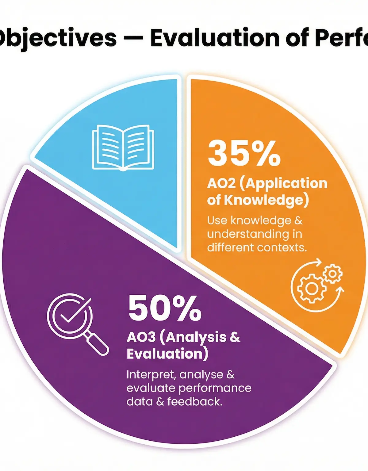 Evaluation of Performance (Justification and Improvement) โ Physical Education โ GCSE