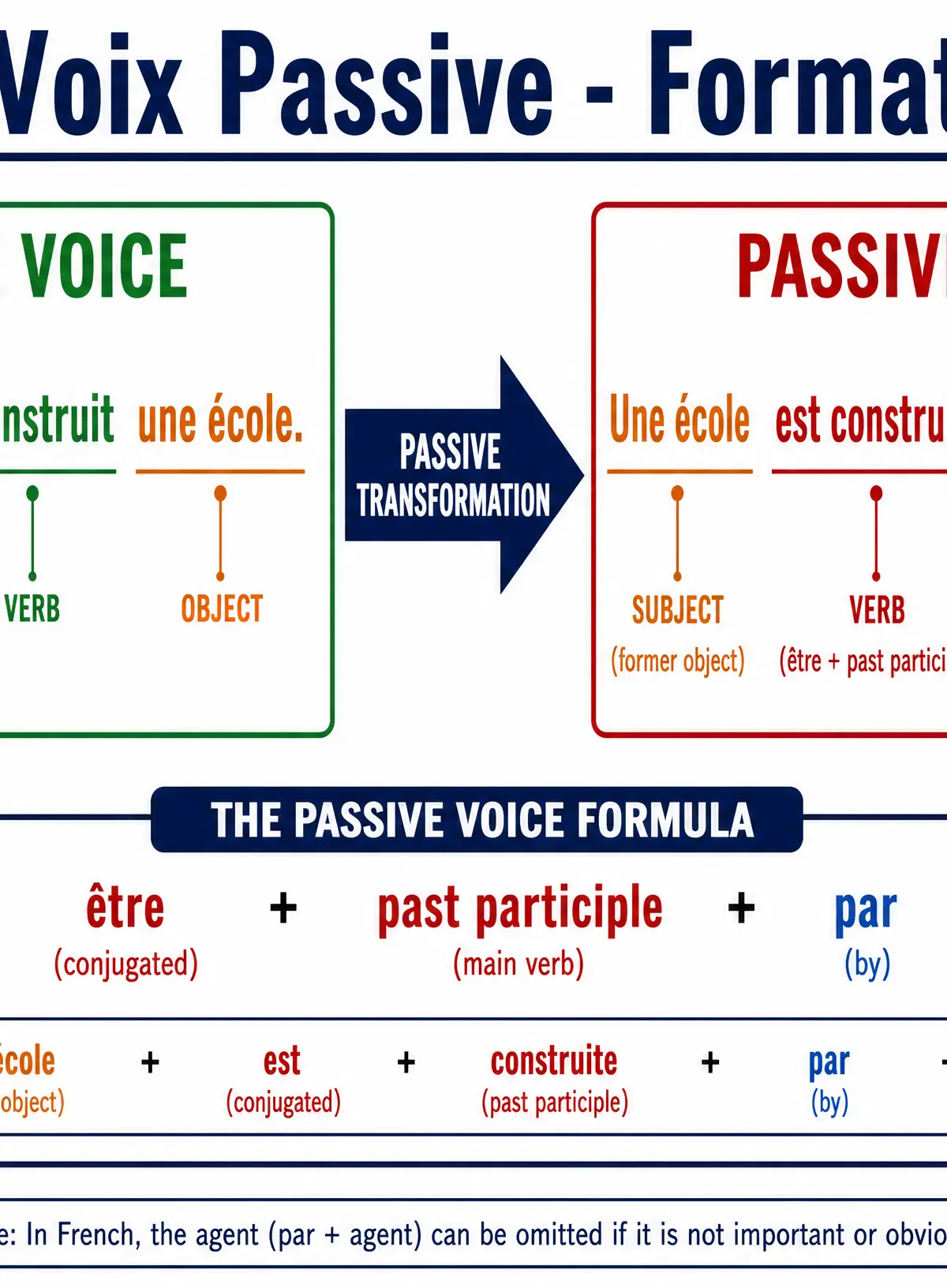 La Voix Passive - Formation
