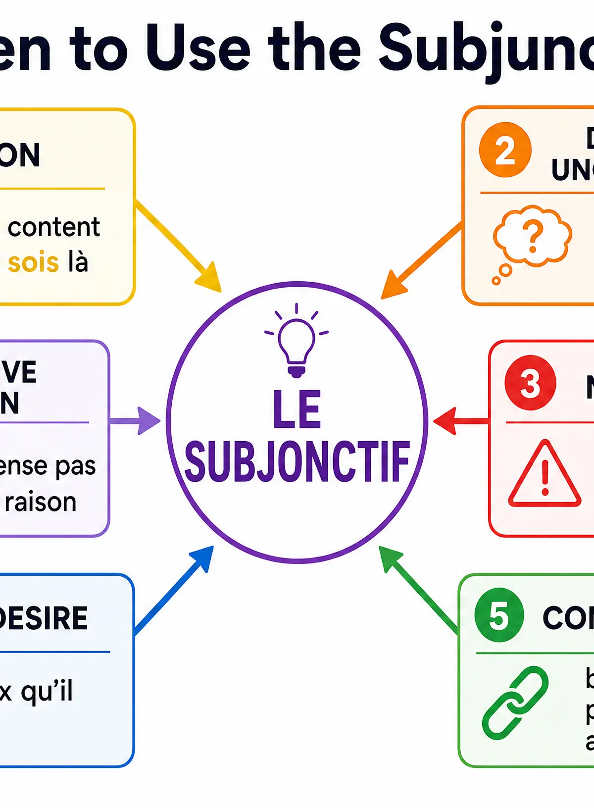 When to Use the Subjunctive
